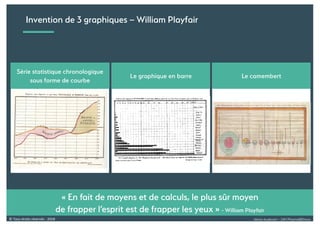 Alexia Audevart – 24H Pharma@Dreux© Tous droits réservés - 2018
Invention de 3 graphiques – William Playfair
« En fait de moyens et de calculs, le plus sûr moyen
de frapper l’esprit est de frapper les yeux » - William Playfair
Série statistique chronologique
sous forme de courbe
Le graphique en barre Le camembert
 