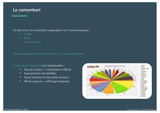 Alexia Audevart – 24H Pharma@Dreux© Tous droits réservés - 2018
Le camembert
Un pie chart ou camembert regroupent ces 3 caractéristiques :
• Angles
• Aires
• Arcs de cercle
Mauvaise appréciation par l’oeil de ces 3 caractéristiques !
Si plus de 4 catégories sont représentées :
• Trop de secteur = comparaison difﬁcile
• Superposition des libellées
• Quasi inexistence des petits secteurs
• Nb de couleurs = afﬁchage indigeste
 