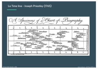 Alexia Audevart – 24H Pharma@Dreux© Tous droits réservés - 2018
La Time line - Joseph Priestley (1765)
 