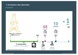 Alexia Audevart – 24H Pharma@Dreux© Tous droits réservés - 2018
5 exaoctets
(1 exaoctet = 1 million teraoctet)
Internet
1sec
<
Réseaux
sociaux
Internet
des objets
* Digital Universe Study by IDC, 2012.
L’évolution des données
 