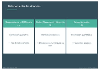 Alexia Audevart – 24H Pharma@Dreux© Tous droits réservés - 2018
Relation entre les données
Information qualitative
=> Pas de notion d’ordre
Information ordonnée
=> Des données numériques ou
non
Information quantitative
=> Quantités absolues
Ressemblance et Différence
= ≠
Ordre, Classement, Hiérarchie
O
Proportionnalité
Q
 