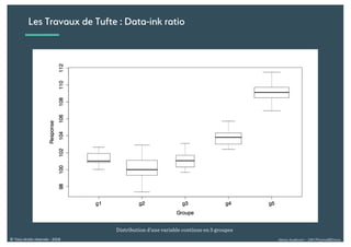 Alexia Audevart – 24H Pharma@Dreux© Tous droits réservés - 2018
Distribution d’une variable continue en 5 groupes
Les Travaux de Tufte : Data-ink ratio
 
