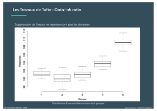 Alexia Audevart – 24H Pharma@Dreux© Tous droits réservés - 2018
Suppression de l’encre ne représentant pas les données
Les Travaux de Tufte : Data-ink ratio
Distribution d’une variable continue en 5 groupes
 
