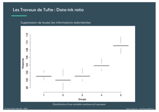 Alexia Audevart – 24H Pharma@Dreux© Tous droits réservés - 2018
Suppression de toutes les informations redondantes
Les Travaux de Tufte : Data-ink ratio
Distribution d’une variable continue en 5 groupes
 