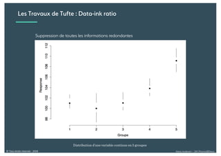 Alexia Audevart – 24H Pharma@Dreux© Tous droits réservés - 2018
Suppression de toutes les informations redondantes
Les Travaux de Tufte : Data-ink ratio
Distribution d’une variable continue en 5 groupes
 