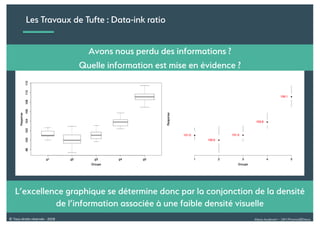 Alexia Audevart – 24H Pharma@Dreux© Tous droits réservés - 2018
Distribution d’une variable continue en 4 groupes
Les Travaux de Tufte : Data-ink ratio
L’excellence graphique se détermine donc par la conjonction de la densité
de l’information associée à une faible densité visuelle
Avons nous perdu des informations ?
Quelle information est mise en évidence ?
 