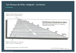 Alexia Audevart – 24H Pharma@Dreux© Tous droits réservés - 2018
Integrité : The lie Factor
Fuel Economy Standards – NY Times 1978
Les Travaux de Tufte : Intégrité – Lie Factor
 