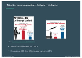 Alexia Audevart – 24H Pharma@Dreux© Tous droits réservés - 2018
• Salaires : 28 % représentés par... 200 %
• Heures de vol : 200 % de différence pour représenter 23 %
Le Point : https://twitter.com/lepoint/status/657611278832287744
Attention aux manipulations : Intégrité – Lie Factor
 