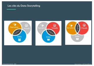 Alexia Audevart – 24H Pharma@Dreux© Tous droits réservés - 2018
Expliquer Eclairer Engager / Divertir
Les clés du Data Storytelling
 