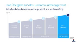 Lead Übergabe an Sales- und Accountmanagement
Sales Ready Leads werden weitergereicht und weiterverfolgt
Identifying Leads...