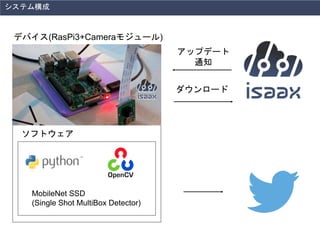 システム構成
デバイス(RasPi3+Cameraモジュール)
ソフトウェア
MobileNet SSD
(Single Shot MultiBox Detector)
アップデート
通知
ダウンロード
 