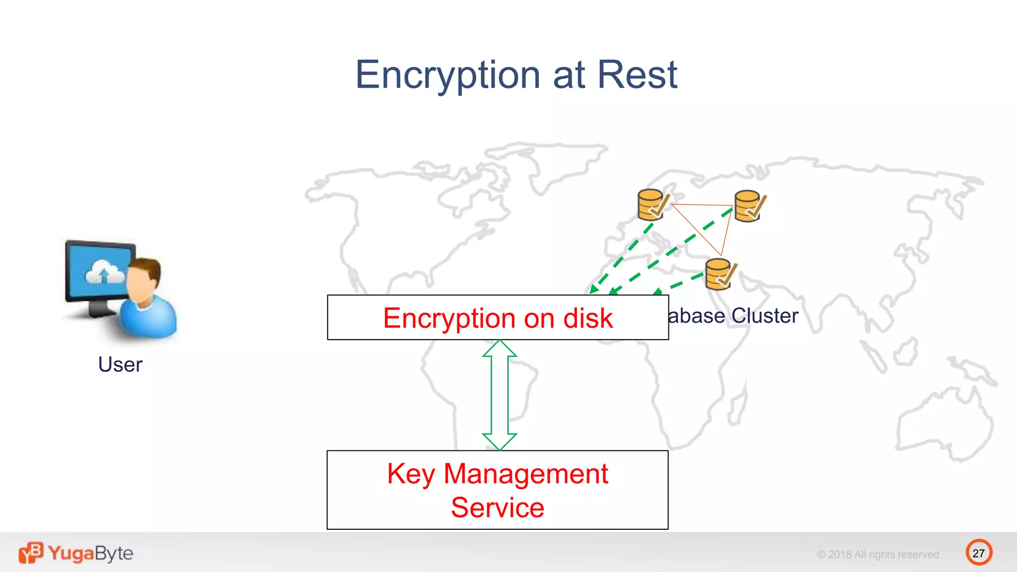 27© 2018 All rights reserved.
Encryption at Rest
Database Cluster
User
Encryption on disk
Key Management
Service
 