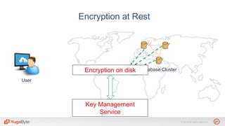 27© 2018 All rights reserved.
Encryption at Rest
Database Cluster
User
Encryption on disk
Key Management
Service
 