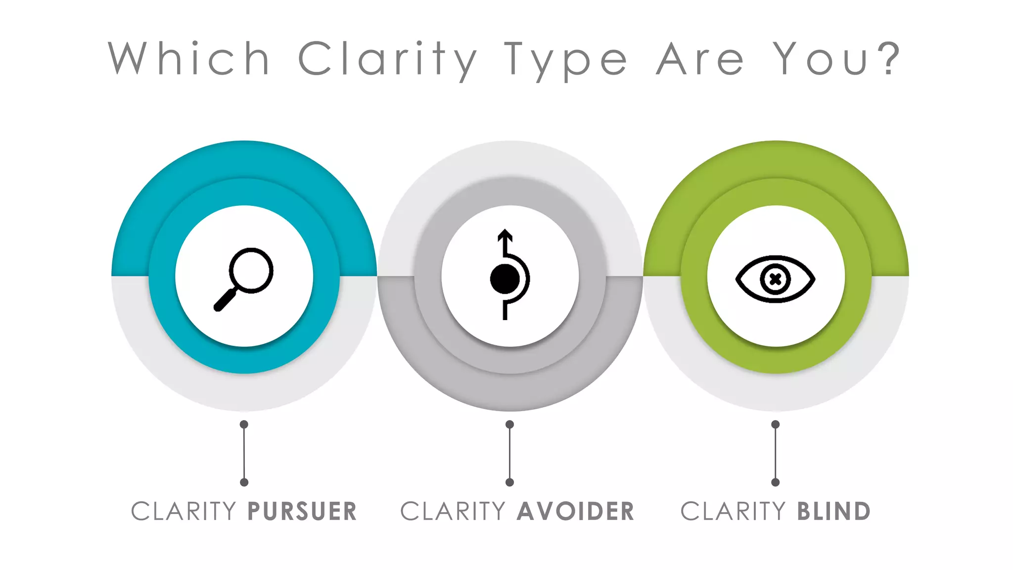 W h i c h C l a r i t y T y p e A r e Y o u ?
Consistently pursues
CLARITY PURSUER
Type 1: Intentional deceit
CLARITY AVOIDER
Type 1: Unaware
CLARITY BLIND
 