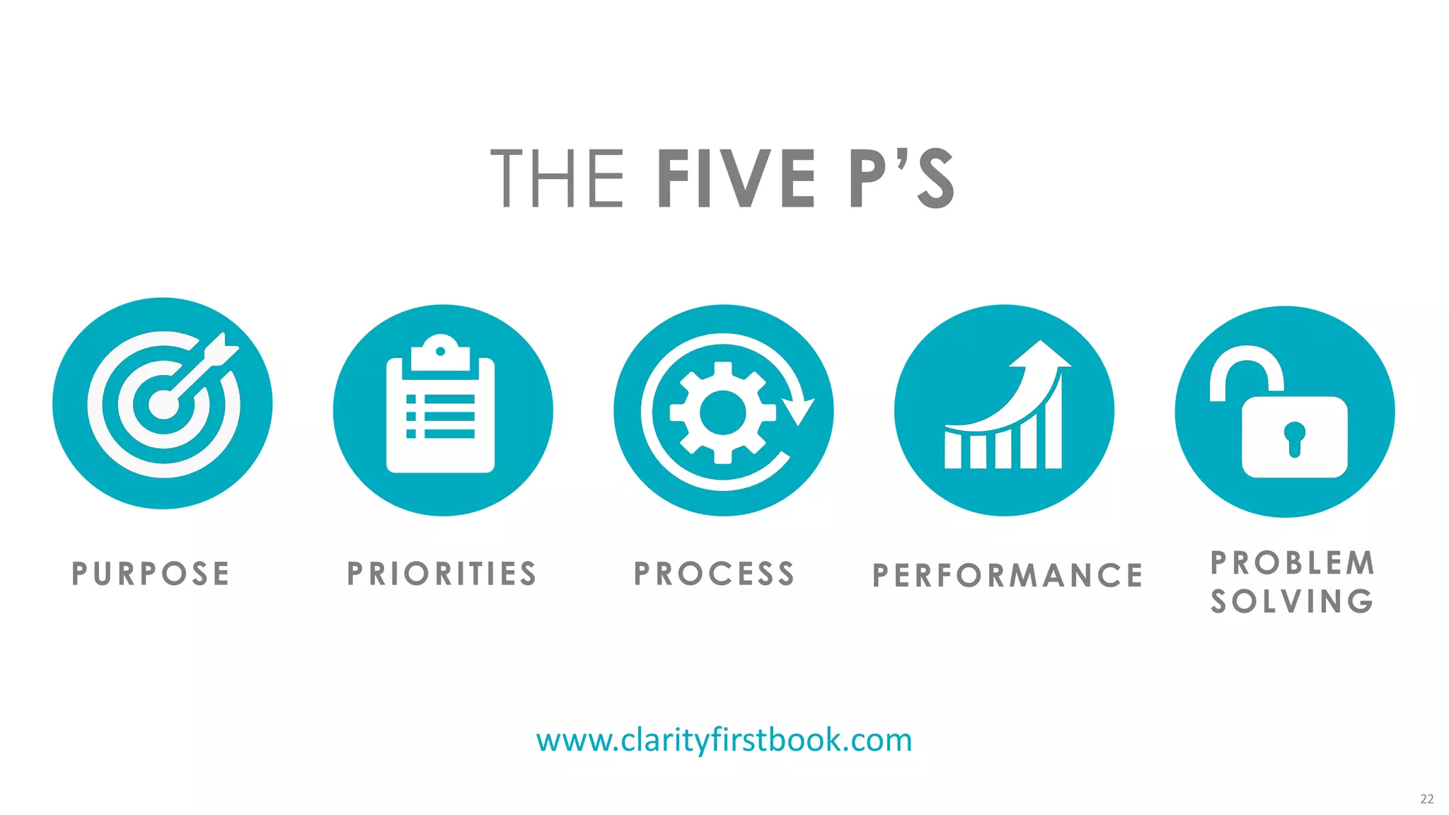 22
PURPOSE PRIORITIES PROCESS PERFORMANCE PROBLEM
SOLVING
THE FIVE P’S
www.clarityfirstbook.com
 
