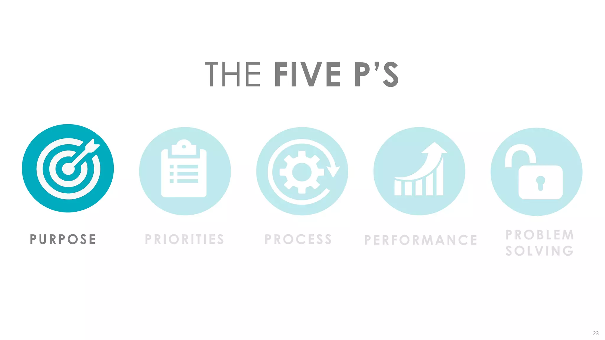 23
PURPOSE PRIORITIES PROCESS PERFORMANCE PROBLEM
SOLVING
THE FIVE P’S
 
