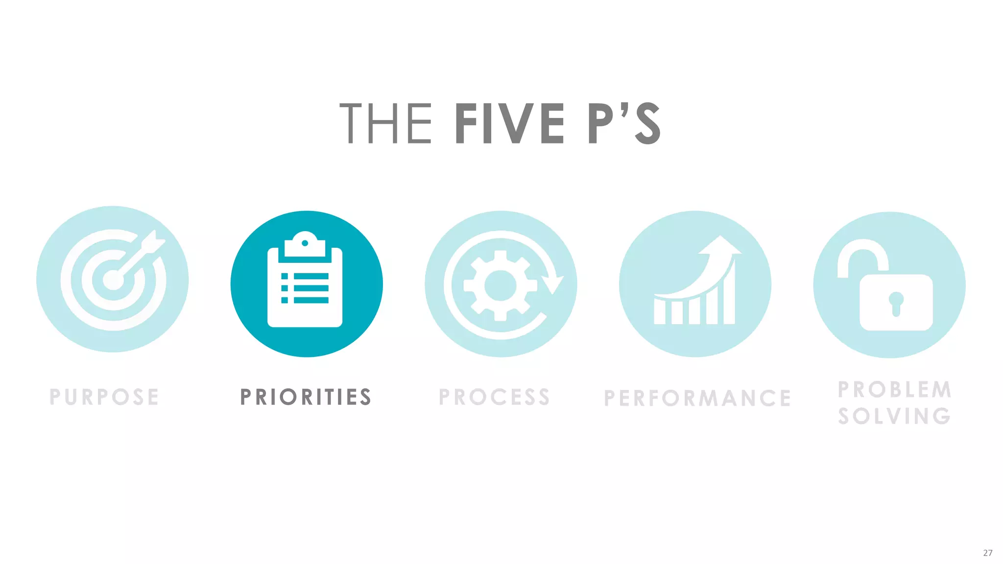 27
PURPOSE PRIORITIES PROCESS PERFORMANCE PROBLEM
SOLVING
THE FIVE P’S
 