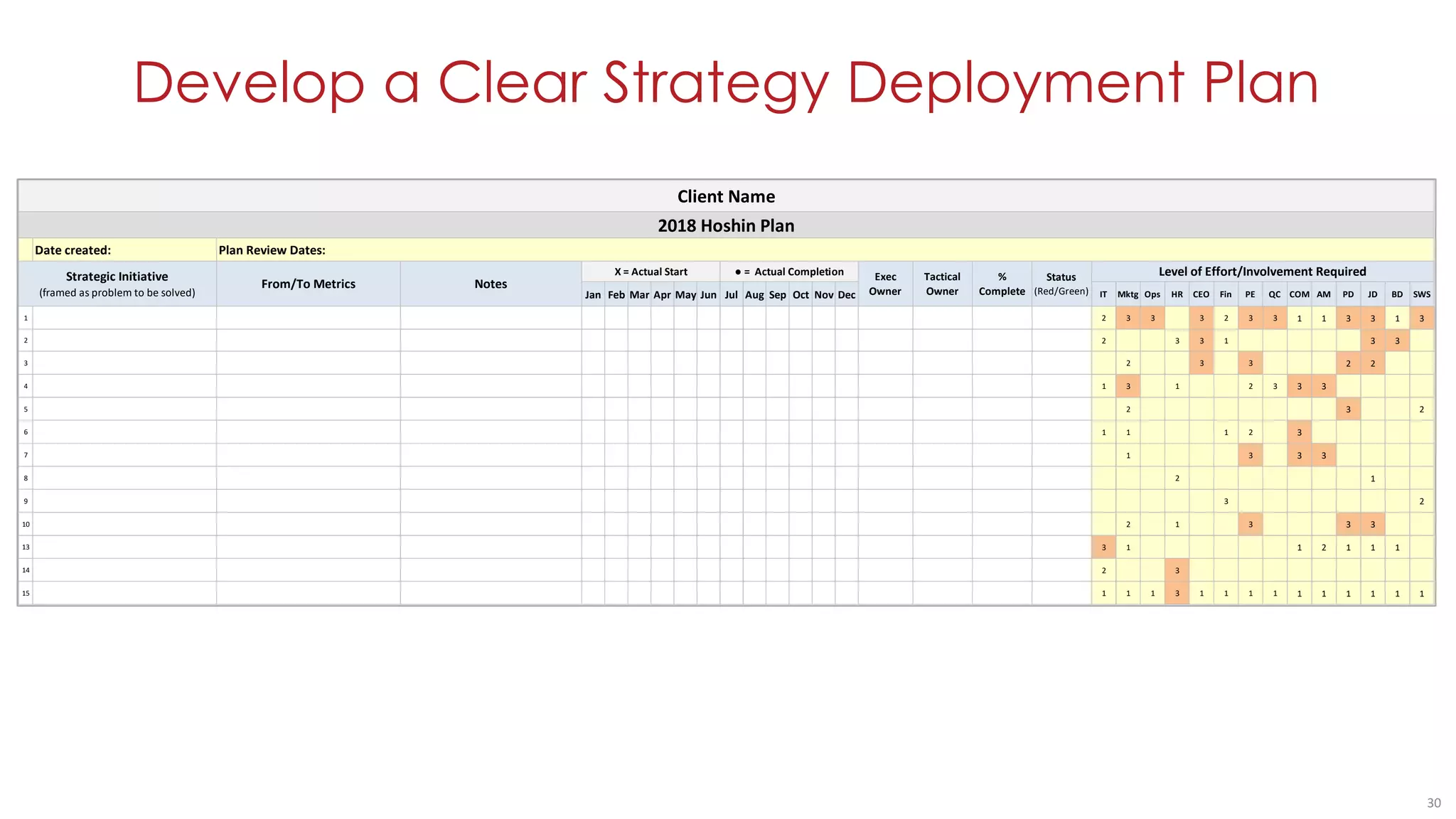 Develop a Clear Strategy Deployment Plan
30
Date created:
Jan Feb Mar Apr May Jun Jul Aug Sep Oct Nov Dec IT Mktg Ops HR CEO Fin PE QC COM AM PD JD BD SWS
1 2 3 3 3 2 3 3 1 1 3 3 1 3
2 2 3 3 1 3 3
3 2 3 3 2 2
4 1 3 1 2 3 3 3
5 2 3 2
6 1 1 1 2 3
7 1 3 3 3
8 2 1
9 3 2
10 2 1 3 3 3
13 3 1 1 2 1 1 1
14 2 3
15 1 1 1 3 1 1 1 1 1 1 1 1 1 1
2018 Hoshin Plan
Client Name
Level of Effort/Involvement RequiredStrategic Initiative
(framed as problem to be solved)
Notes
Exec
Owner
● = Actual CompletionX = Actual Start
From/To Metrics
%
Complete
Status
(Red/Green)
Plan Review Dates:
Tactical
Owner
 