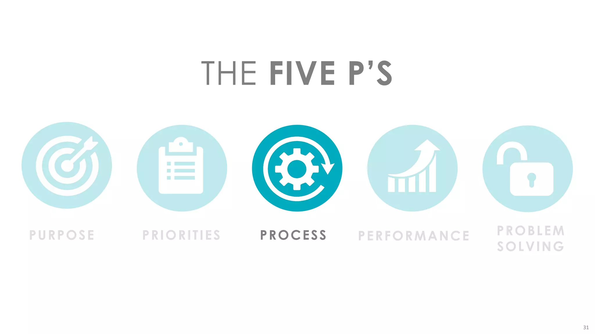 31
PURPOSE PRIORITIES PROCESS PERFORMANCE PROBLEM
SOLVING
THE FIVE P’S
 