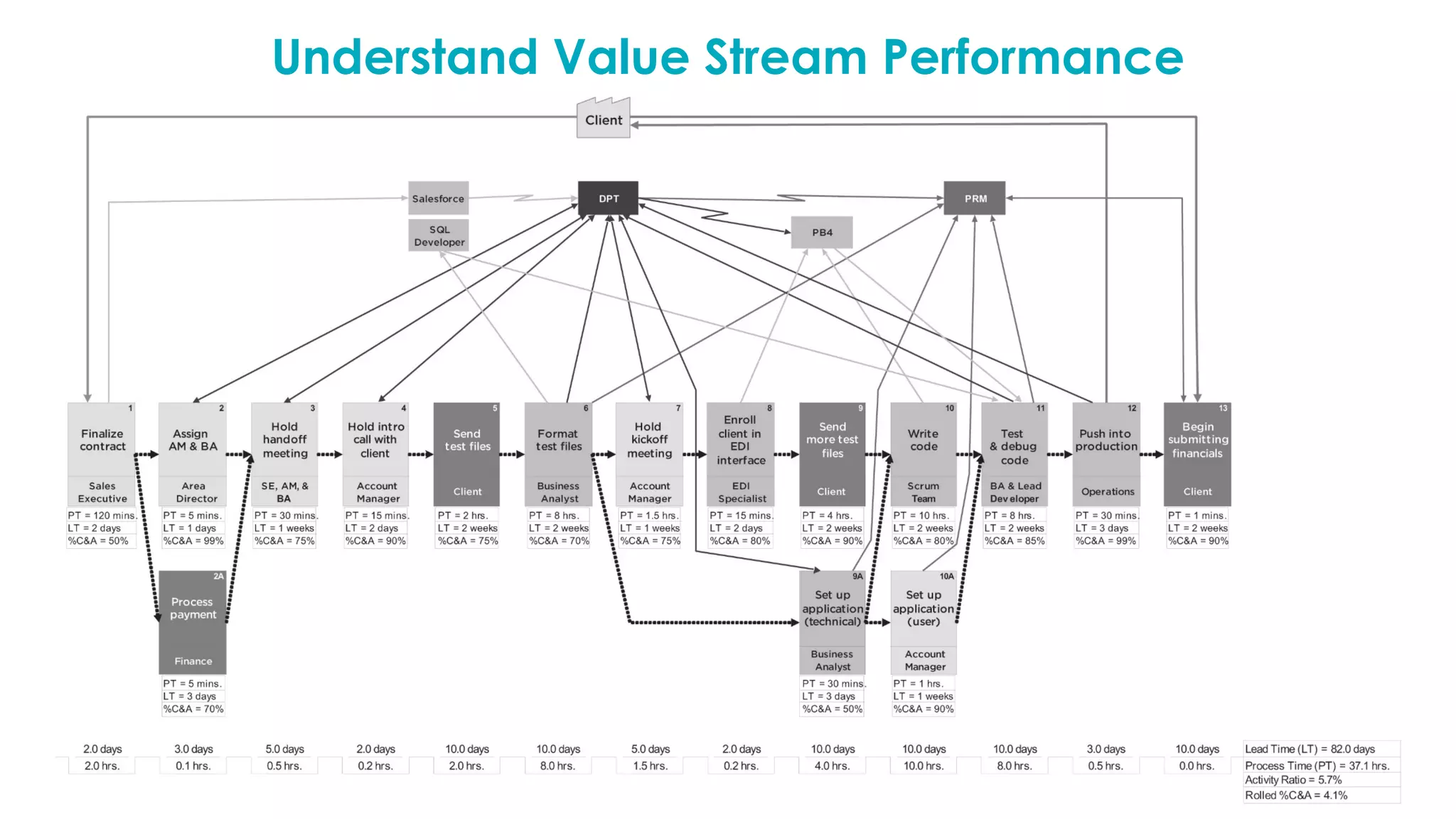 Understand Value Stream Performance
 