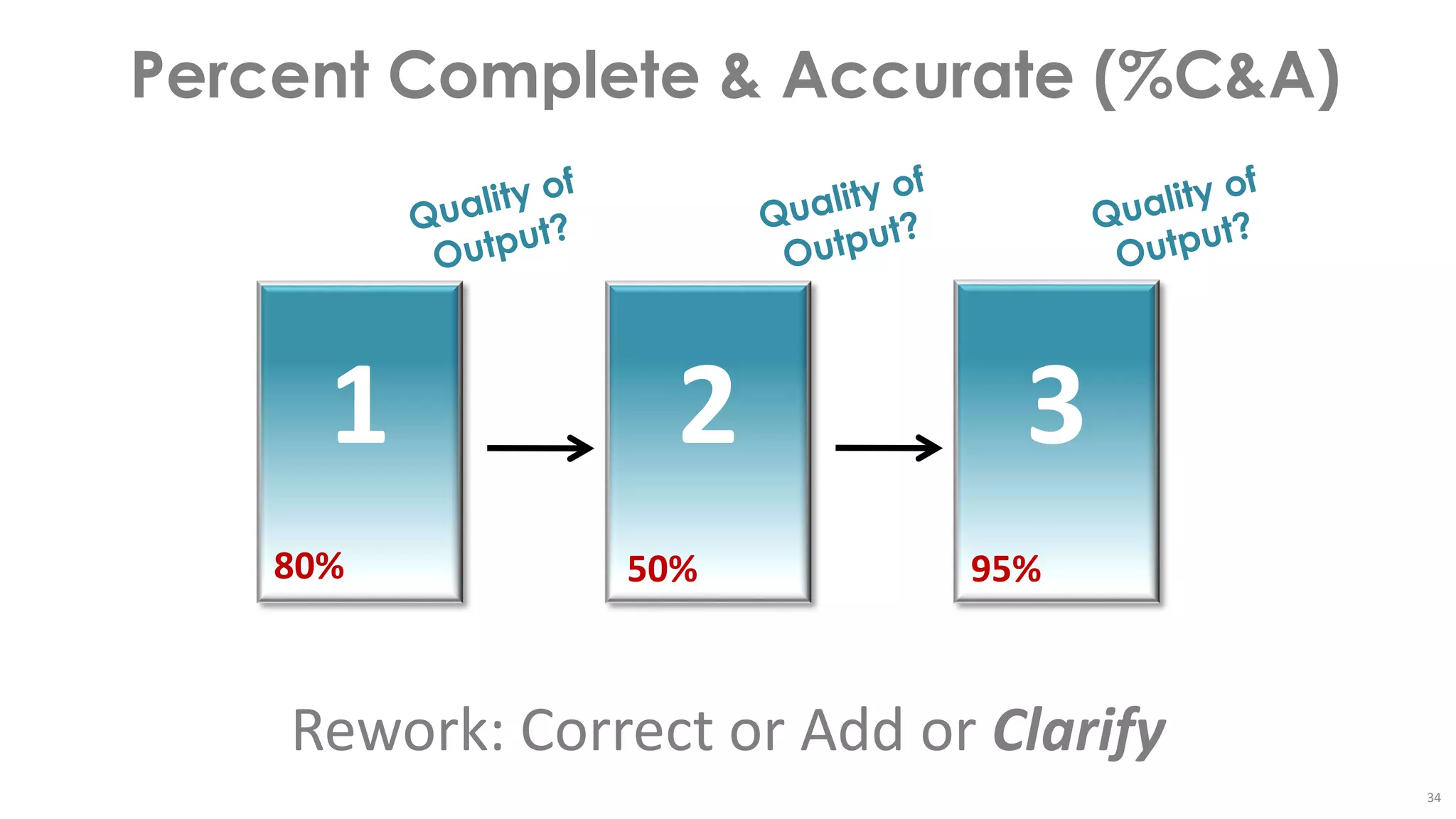 Percent Complete & Accurate (%C&A)
1 2 3
80% 95%50%
34
Rework: Correct or Add or Clarify
 