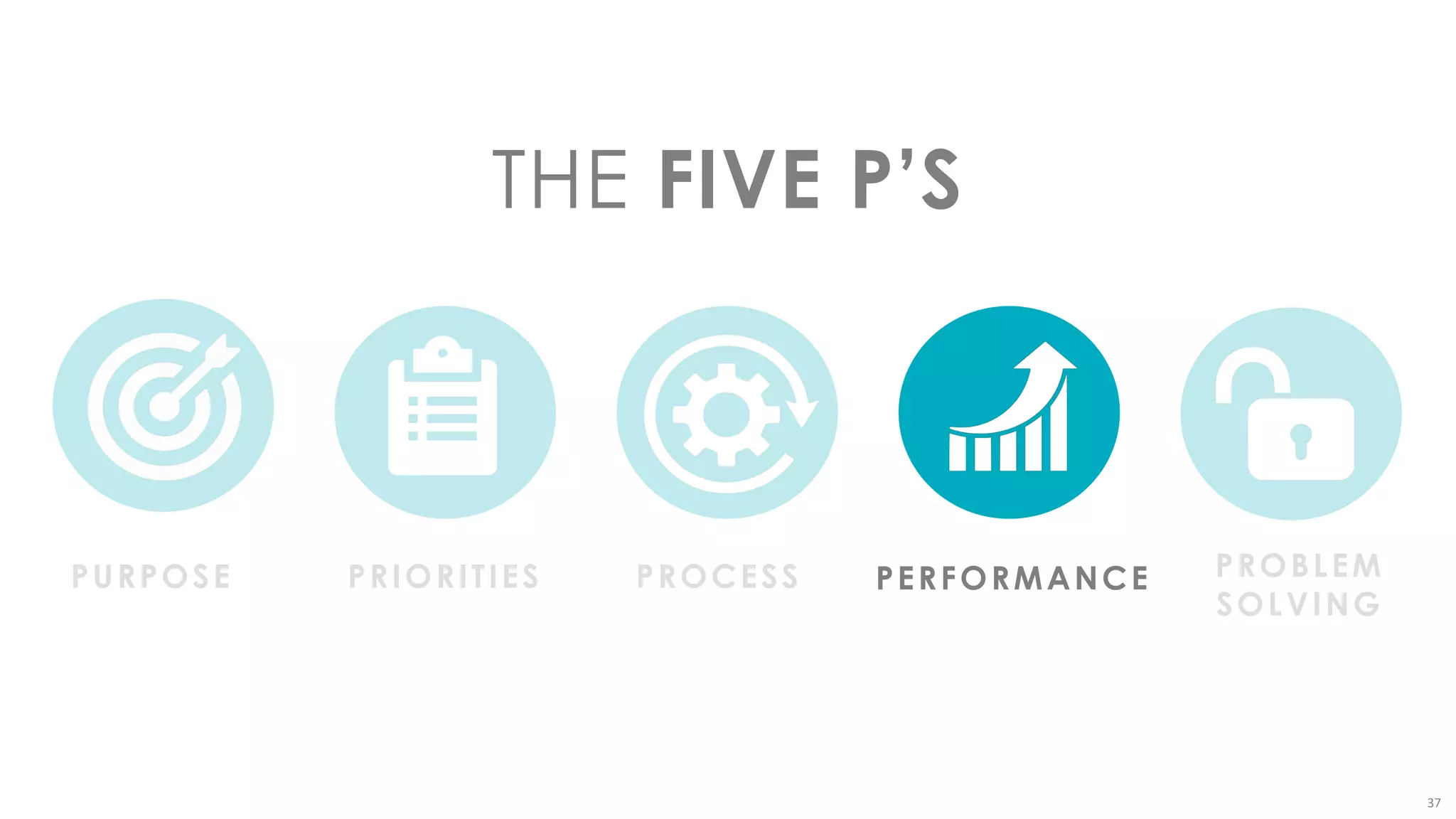 37
PURPOSE PRIORITIES PROCESS PERFORMANCE PROBLEM
SOLVING
THE FIVE P’S
 