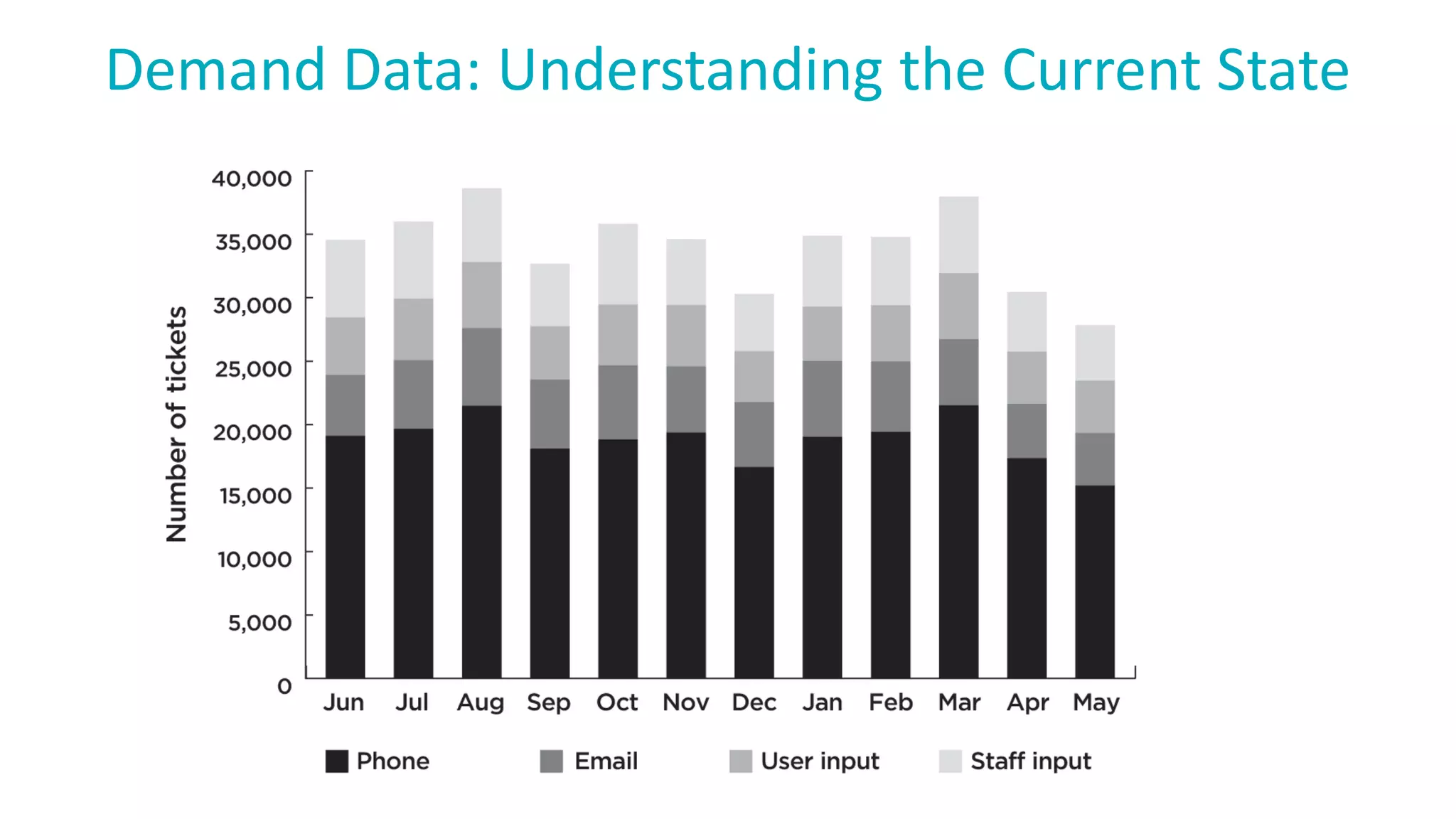 Demand Data: Understanding the Current State
 