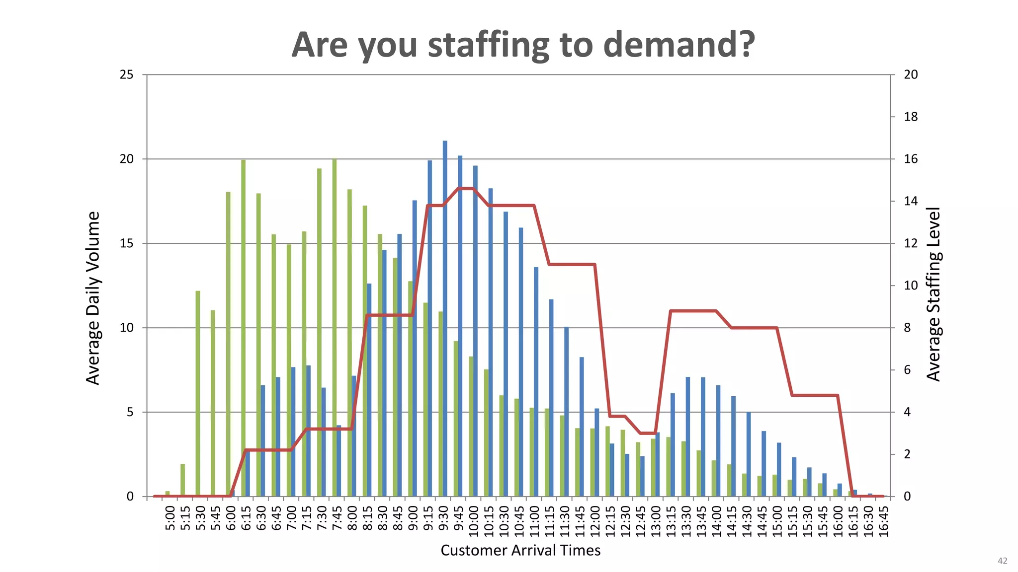 42
0
2
4
6
8
10
12
14
16
18
20
0
5
10
15
20
25
5:00
5:15
5:30
5:45
6:00
6:15
6:30
6:45
7:00
7:15
7:30
7:45
8:00
8:15
8:30
8:45
9:00
9:15
9:30
9:45
10:00
10:15
10:30
10:45
11:00
11:15
11:30
11:45
12:00
12:15
12:30
12:45
13:00
13:15
13:30
13:45
14:00
14:15
14:30
14:45
15:00
15:15
15:30
15:45
16:00
16:15
16:30
16:45
AverageStaffingLevel
AverageDailyVolume
Customer Arrival Times
Are you staffing to demand?
 