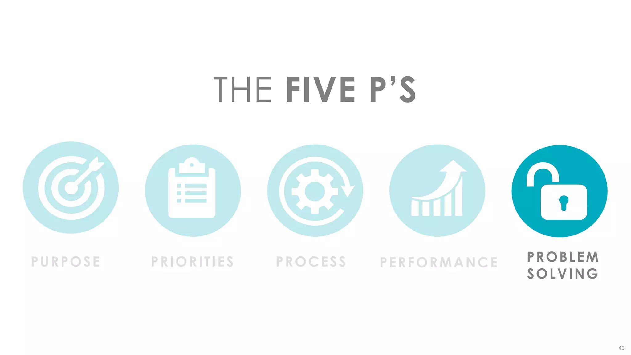 45
PURPOSE PRIORITIES PROCESS PERFORMANCE PROBLEM
SOLVING
THE FIVE P’S
 