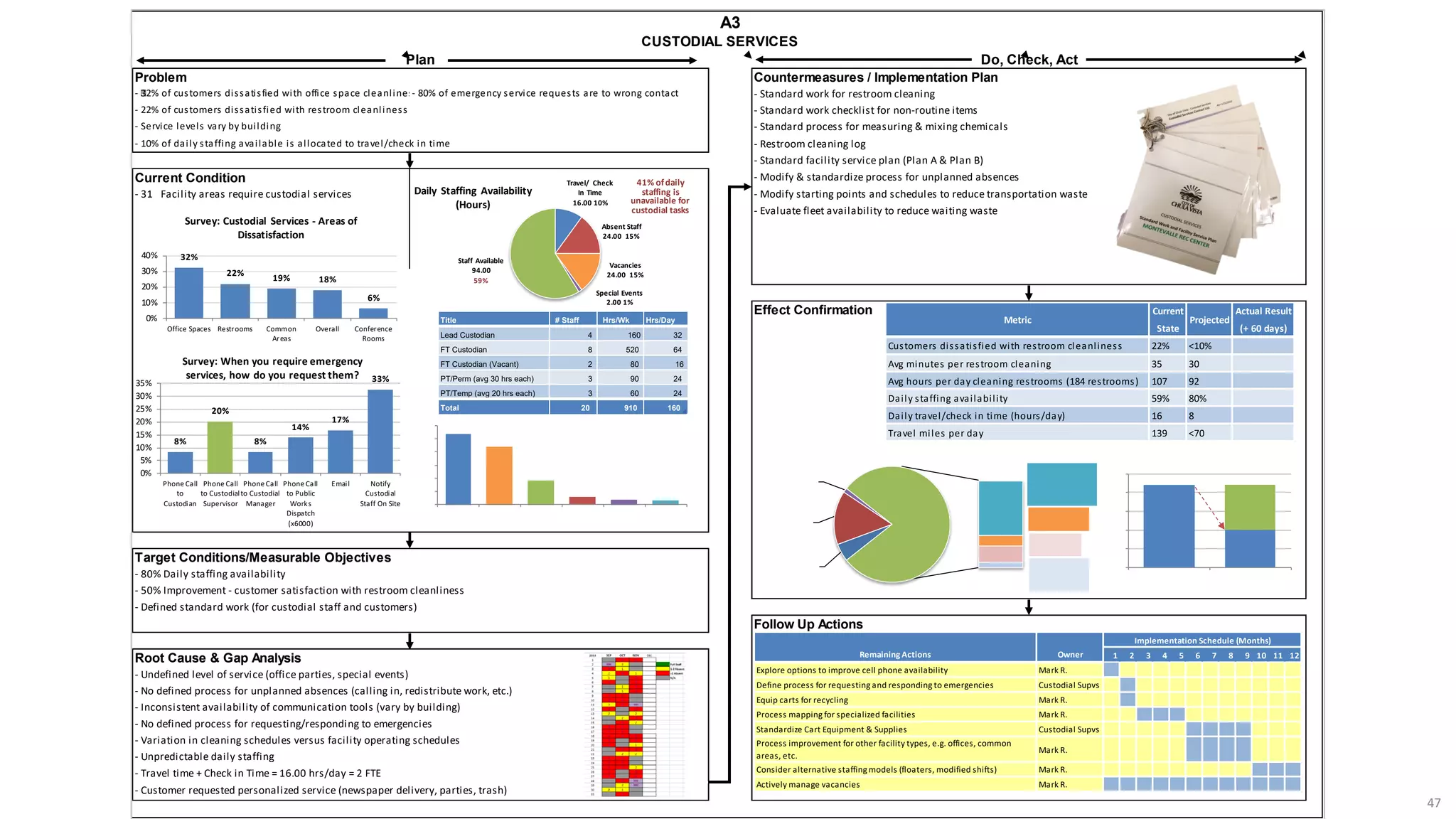 47
Problem Countermeasures / Implementation Plan
- Ÿ32% of customers dissatisfied with office space cleanlines- 80% of emergency service requests are to wrong contact - Standard work for restroom cleaning
- Standard work checklist for non-routine items
- Service levels vary by building - Standard process for measuring & mixing chemicals
- 10% of daily staffing available is allocated to travel/check in time - Restroom cleaning log
- Standard facility service plan (Plan A & Plan B)
Current Condition - Modify & standardize process for unplanned absences
- 31   Facility areas require custodial services - Modify starting points and schedules to reduce transportation waste
- Evaluate fleet availability to reduce waiting waste
Effect Confirmation
Target Conditions/Measurable Objectives
- 80% Daily staffing availability
- 50% Improvement - customer satisfaction with restroom cleanliness
- Defined standard work (for custodial staff and customers)
Follow Up Actions
Root Cause & Gap Analysis
- Undefined level of service (office parties, special events)
- No defined process for unplanned absences (calling in, redistribute work, etc.)
- Inconsistent availability of communication tools (vary by building)
- No defined process for requesting/responding to emergencies
- Variation in cleaning schedules versus facility operating schedules
- Unpredictable daily staffing
- Travel time + Check in Time = 16.00 hrs/day = 2 FTE
- Customer requested personalized service (newspaper delivery, parties, trash)
CUSTODIAL SERVICES
A3
Plan Do, Check, Act
- 22% of customers dissatisfied with restroom cleanliness
8%
20%
8%
14%
17%
33%
0%
5%
10%
15%
20%
25%
30%
35%
Phone Call
to
Custodian
Phone Call
to Custodial
Supervisor
Phone Call
to Custodial
Manager
Phone Call
to Public
Works
Dispatch
(x6000)
Email Notify
Custodial
Staff On Site
Survey: When you require emergency
services, how do you request them?
32%
22%
19% 18%
6%
0%
10%
20%
30%
40%
Office Spaces Restrooms Common
Areas
Overall Conference
Rooms
Survey: Custodial Services - Areas of
Dissatisfaction
Travel/ Check
In Time
16.00 10%
Absent Staff
24.00 15%
Vacancies
24.00 15%
Special Events
2.00 1%
Staff Available
94.00
59%
Daily Staffing Availability
(Hours)
41% ofdaily
staffing is
unavailable for
custodial tasks
Title # Staff Hrs/Wk Hrs/Day
Lead Custodian 4 160 32
FT Custodian 8 520 64
FT Custodian (Vacant) 2 80 16
PT/Perm (avg 30 hrs each) 3 90 24
PT/Temp (avg 20 hrs each) 3 60 24
Total 20 910 160
Current Actual Result
State (+ 60 days)
Customers dissatisfied with restroom cleanliness 22% <10%
Avg minutes per restroom cleaning 35 30
Avg hours per day cleaning restrooms (184 restrooms) 107 92
Daily staffing availability 59% 80%
Daily travel/check in time (hours/day) 16 8
Travel miles per day 139 <70
Metric Projected
Remaining Actions Owner 1 2 3 4 5 6 7 8 9 10 11 12
Explore options to improve cell phone availability Mark R.
Define process for requesting and responding to emergencies Custodial Supvs
Equip carts for recycling Mark R.
Process mapping for specialized facilities Mark R.
Standardize Cart Equipment & Supplies Custodial Supvs
Process improvement for other facility types, e.g. offices, common
areas, etc.
Mark R.
Consider alternative staffing models (floaters, modified shifts) Mark R.
Actively manage vacancies Mark R.
Implementation Schedule (Months)
 