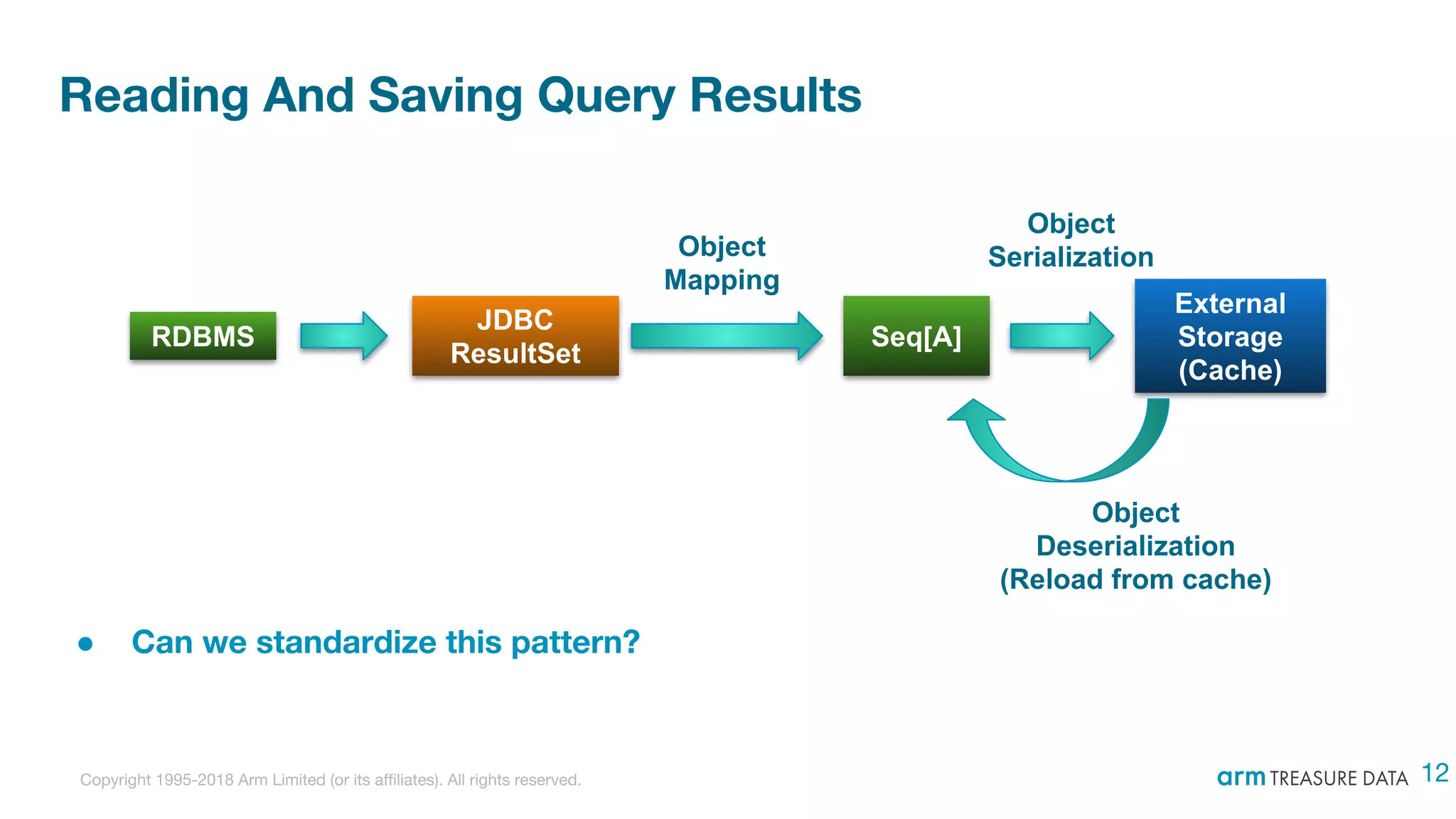 Copyright 1995-2018 Arm Limited (or its affiliates). All rights reserved.
Reading And Saving Query Results
● Can we standardize this pattern?
RDBMS
JDBC
ResultSet
Seq[A]
Object
Mapping
External
Storage
(Cache)
Object
Serialization
Object
Deserialization
(Reload from cache)
12
 