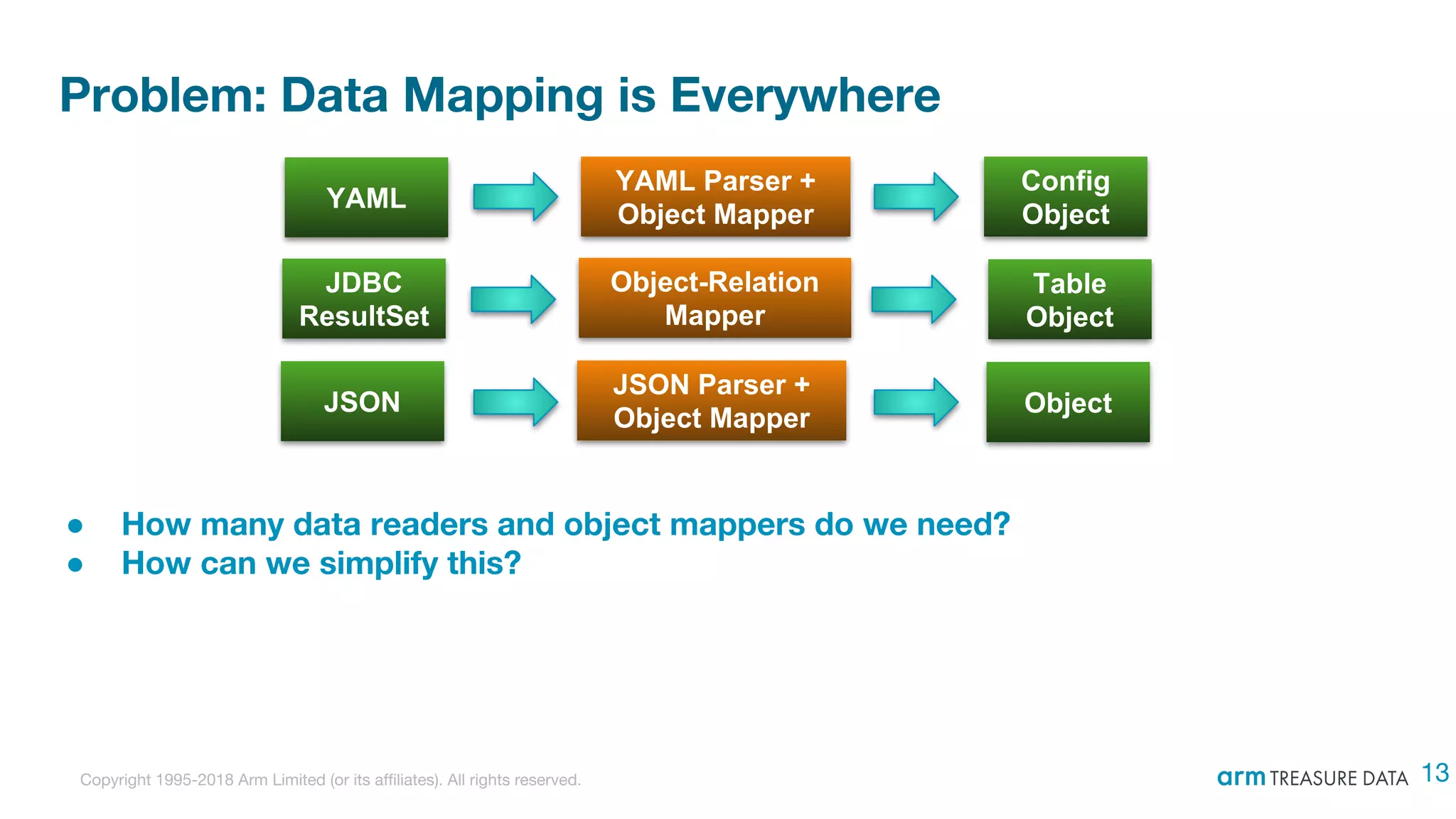 Copyright 1995-2018 Arm Limited (or its affiliates). All rights reserved.
Problem: Data Mapping is Everywhere
● How many data readers and object mappers do we need?
● How can we simplify this?
YAML
JDBC
ResultSet
YAML Parser +
Object Mapper
Config
Object
Table
Object
Object-Relation
Mapper
JSON
JSON Parser +
Object Mapper
Object
13
 