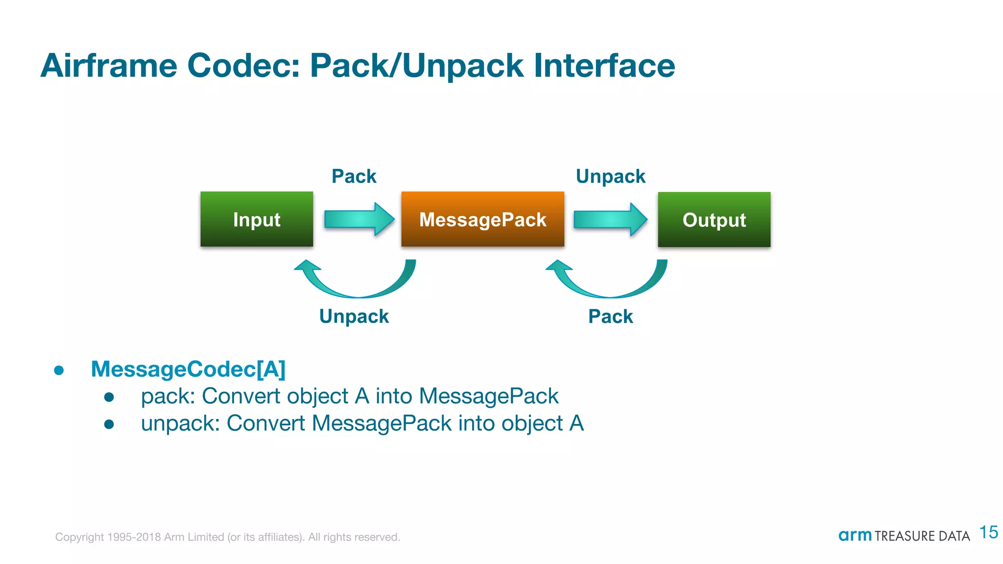 Copyright 1995-2018 Arm Limited (or its affiliates). All rights reserved.
Airframe Codec: Pack/Unpack Interface
● MessageCodec[A]
● pack: Convert object A into MessagePack
● unpack: Convert MessagePack into object A
Input MessagePack Output
Pack Unpack
PackUnpack
15
 