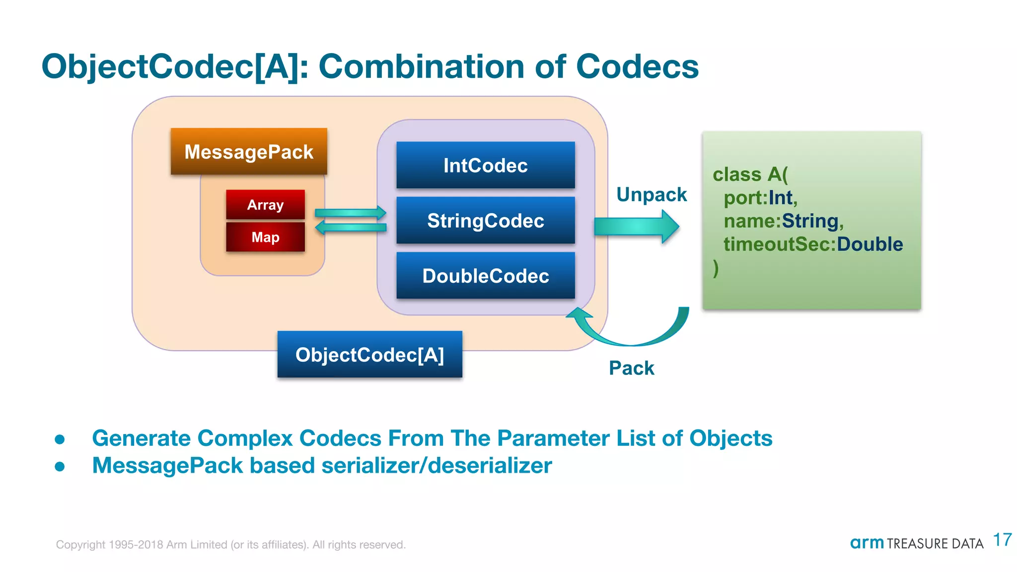 Copyright 1995-2018 Arm Limited (or its affiliates). All rights reserved.
ObjectCodec[A]: Combination of Codecs
● Generate Complex Codecs From The Parameter List of Objects
● MessagePack based serializer/deserializer
class A(
port:Int,
name:String,
timeoutSec:Double
)
Unpack
Pack
IntCodec
StringCodec
DoubleCodec
MessagePack
Array
Map
ObjectCodec[A]
17
 