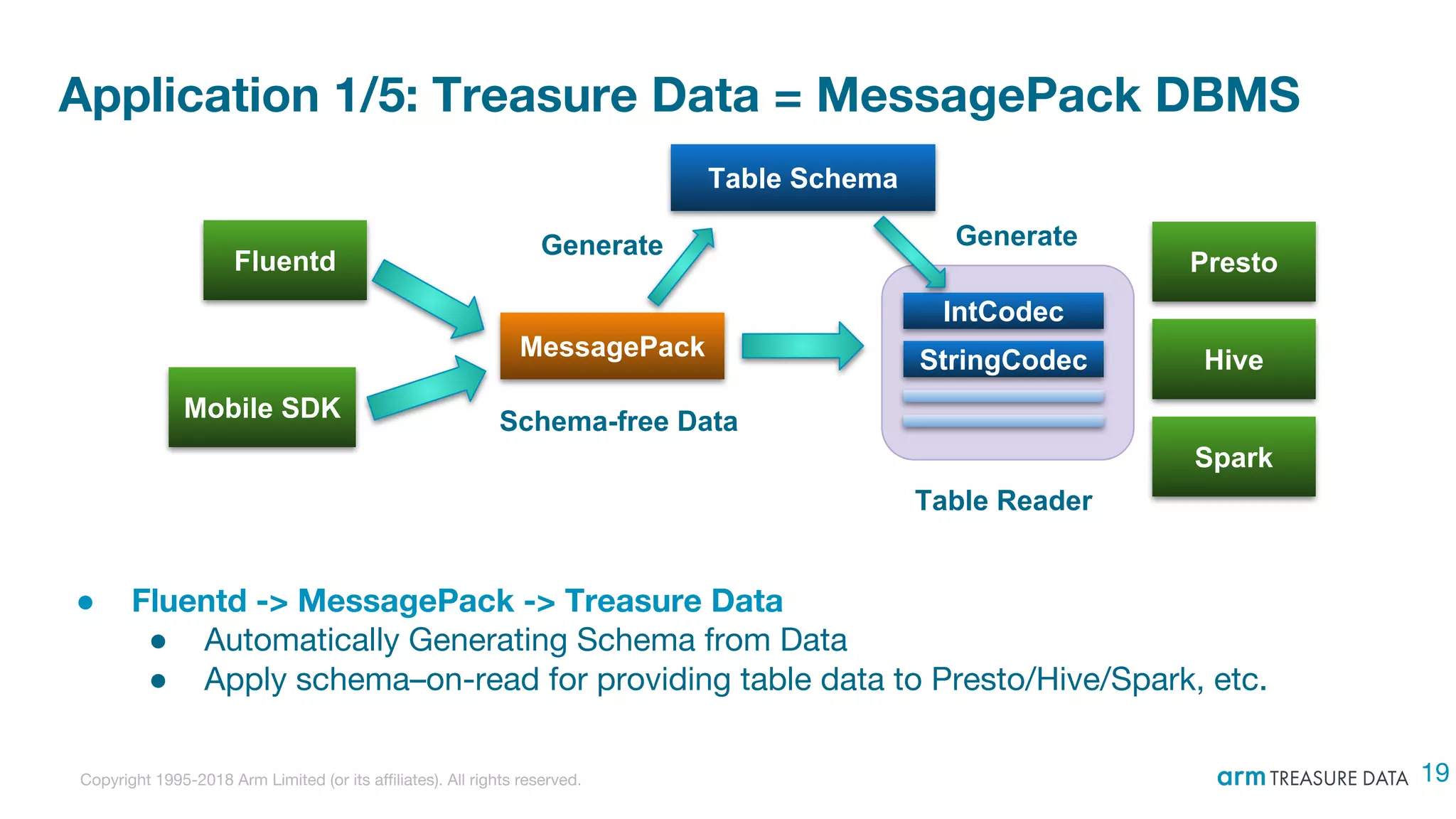 Copyright 1995-2018 Arm Limited (or its affiliates). All rights reserved.
Application 1/5: Treasure Data = MessagePack DBMS
● Fluentd -> MessagePack -> Treasure Data
● Automatically Generating Schema from Data
● Apply schema–on-read for providing table data to Presto/Hive/Spark, etc.
MessagePack
Fluentd
Mobile SDK
Table Schema
IntCodec
StringCodec
Generate Generate
Table Reader
Presto
Hive
Spark
Schema-free Data
19
 