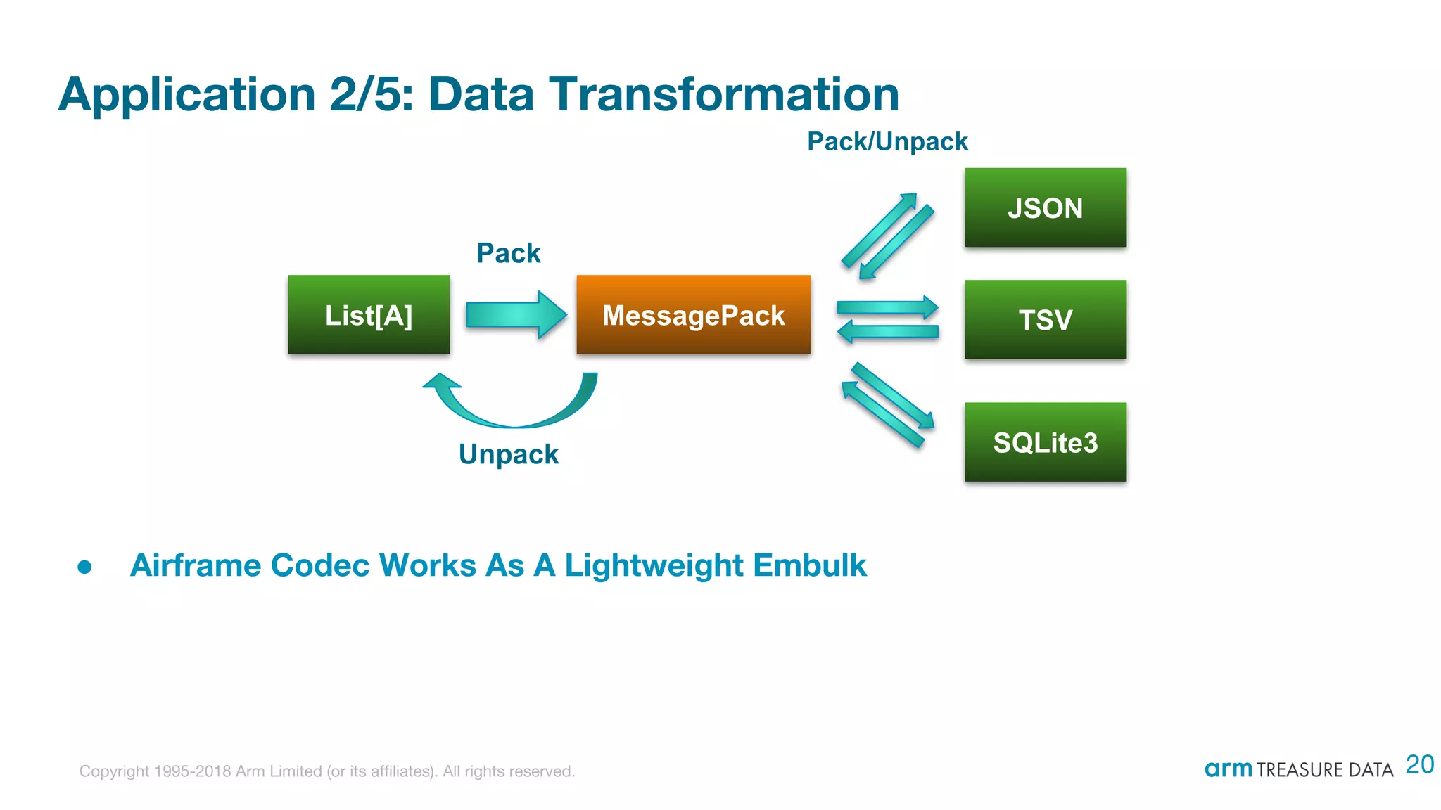Copyright 1995-2018 Arm Limited (or its affiliates). All rights reserved.
Application 2/5: Data Transformation
● Airframe Codec Works As A Lightweight Embulk
List[A] MessagePack
Pack
Unpack
TSV
Pack/Unpack
JSON
SQLite3
20
 