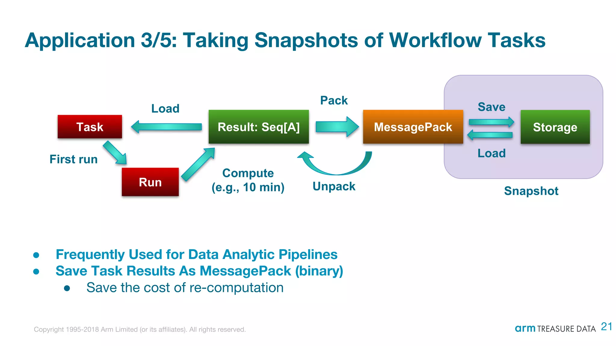 Copyright 1995-2018 Arm Limited (or its affiliates). All rights reserved.
Application 3/5: Taking Snapshots of Workflow Tasks
● Frequently Used for Data Analytic Pipelines
● Save Task Results As MessagePack (binary)
● Save the cost of re-computation
Result: Seq[A] MessagePack Storage
Pack
Save
Unpack
Task
Run
Load
Load
Compute
(e.g., 10 min)
First run
Snapshot
21
 