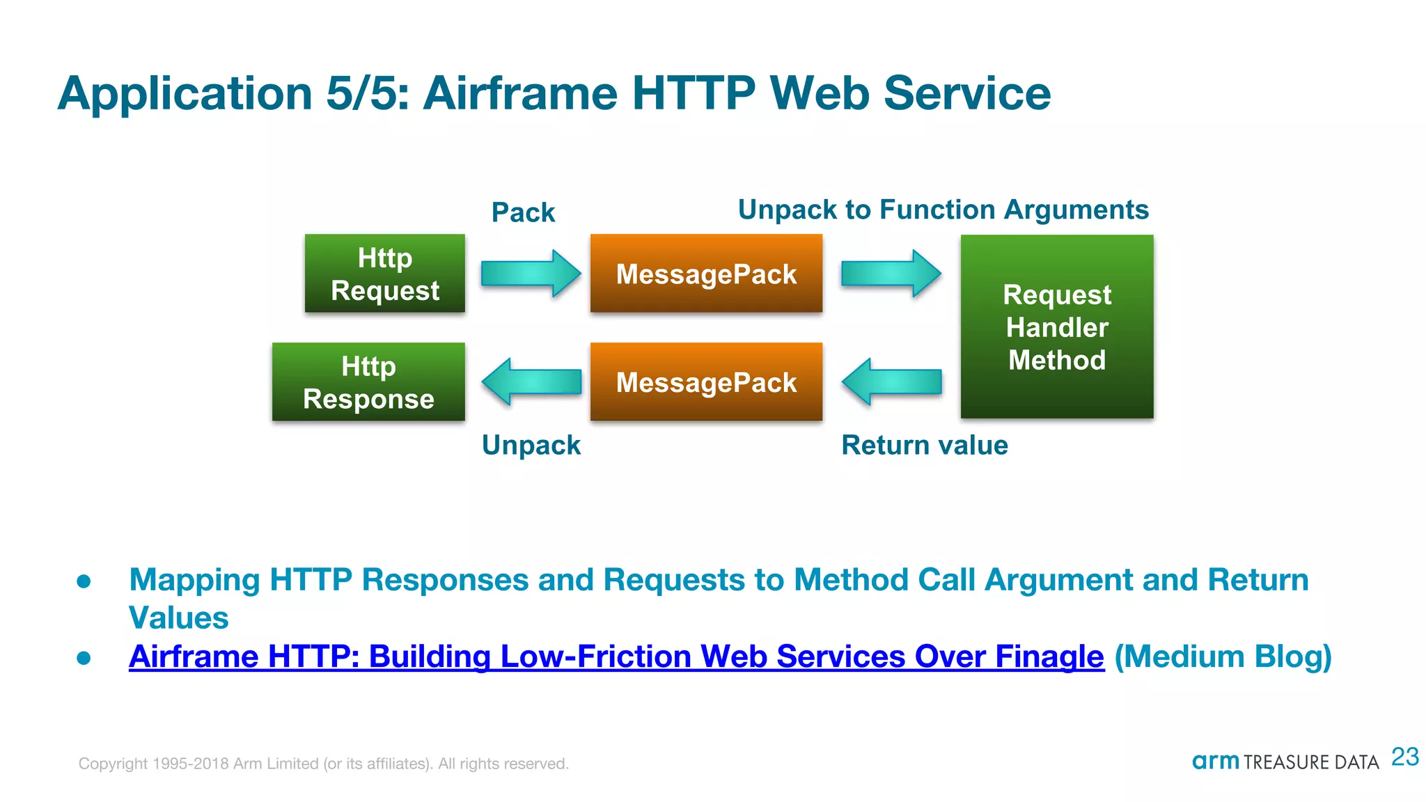 Copyright 1995-2018 Arm Limited (or its affiliates). All rights reserved.
Application 5/5: Airframe HTTP Web Service
● Mapping HTTP Responses and Requests to Method Call Argument and Return
Values
● Airframe HTTP: Building Low-Friction Web Services Over Finagle (Medium Blog)
Http
Request
MessagePack
Pack
Request
Handler
Method
Unpack to Function Arguments
Http
Response
MessagePack
Unpack Return value
23
 