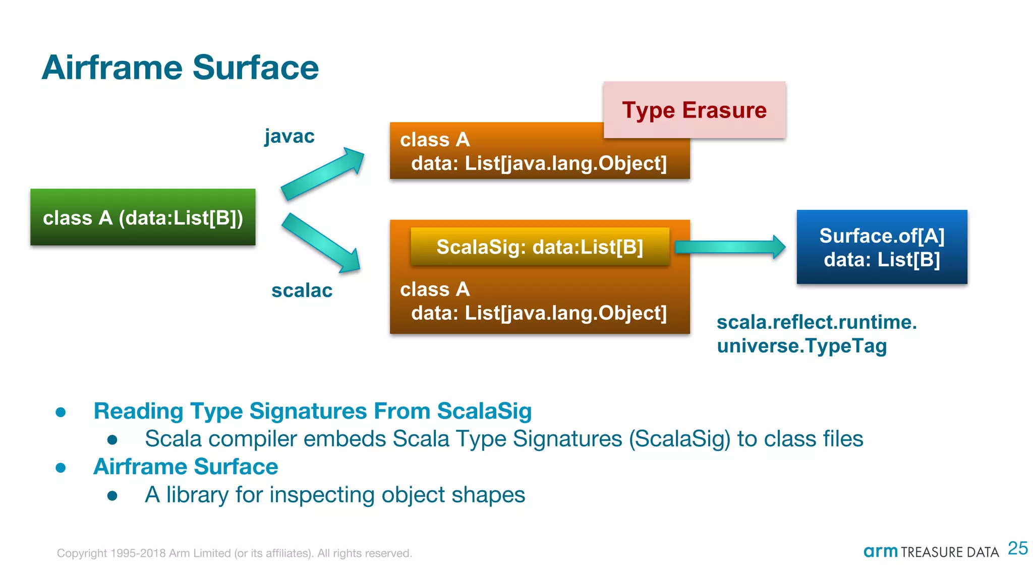 Copyright 1995-2018 Arm Limited (or its affiliates). All rights reserved.
Airframe Surface
● Reading Type Signatures From ScalaSig
● Scala compiler embeds Scala Type Signatures (ScalaSig) to class files
● Airframe Surface
● A library for inspecting object shapes
class A (data:List[B])
class A
data: List[java.lang.Object]
class A
data: List[java.lang.Object]
ScalaSig: data:List[B]
javac
scalac
Surface.of[A]
data: List[B]
scala.reflect.runtime.
universe.TypeTag
Type Erasure
25
 
