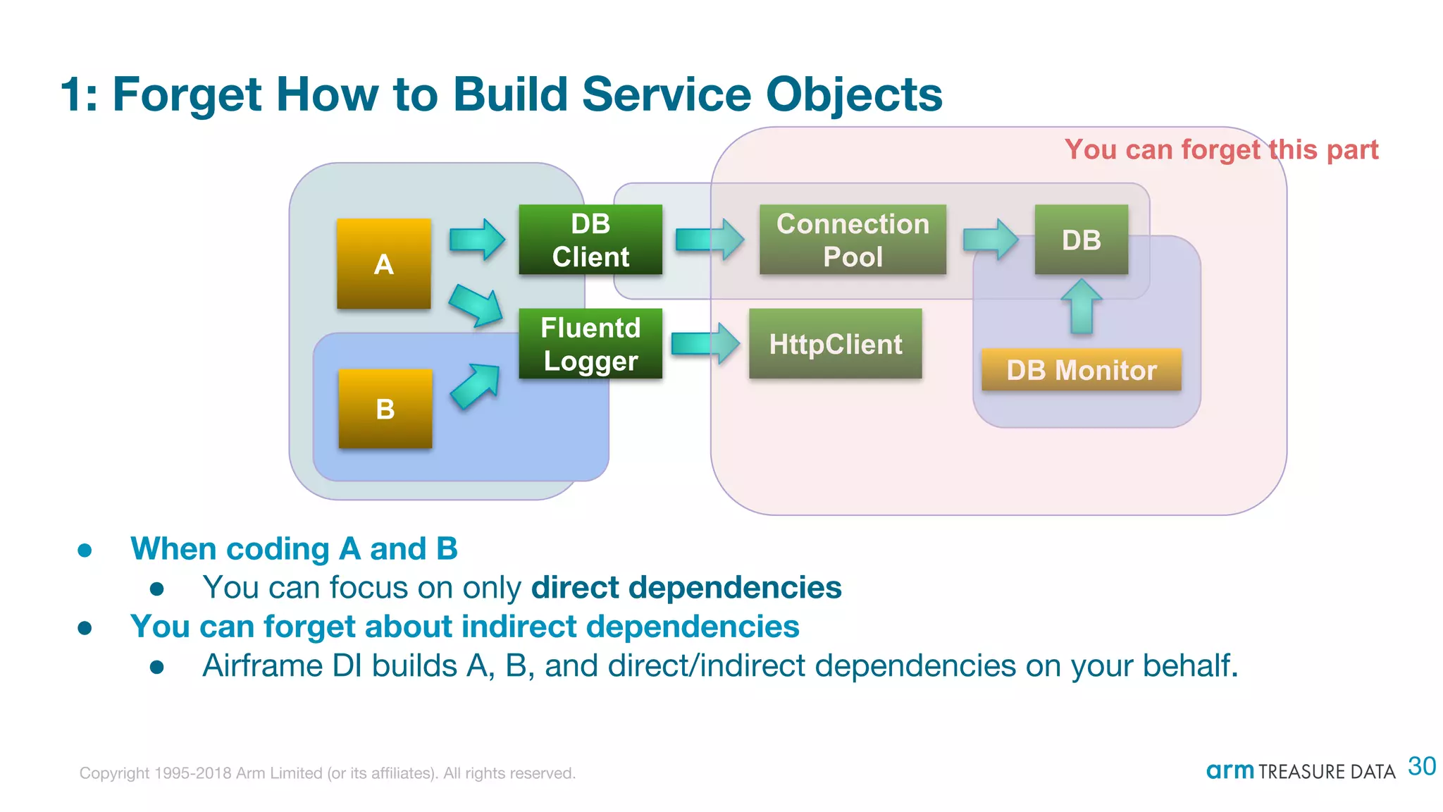 Copyright 1995-2018 Arm Limited (or its affiliates). All rights reserved.
1: Forget How to Build Service Objects
● When coding A and B
● You can focus on only direct dependencies
● You can forget about indirect dependencies
● Airframe DI builds A, B, and direct/indirect dependencies on your behalf.
A
DB
Connection
Pool
DB
Client
DB Monitor
Fluentd
Logger
HttpClient
B
30
You can forget this part
 
