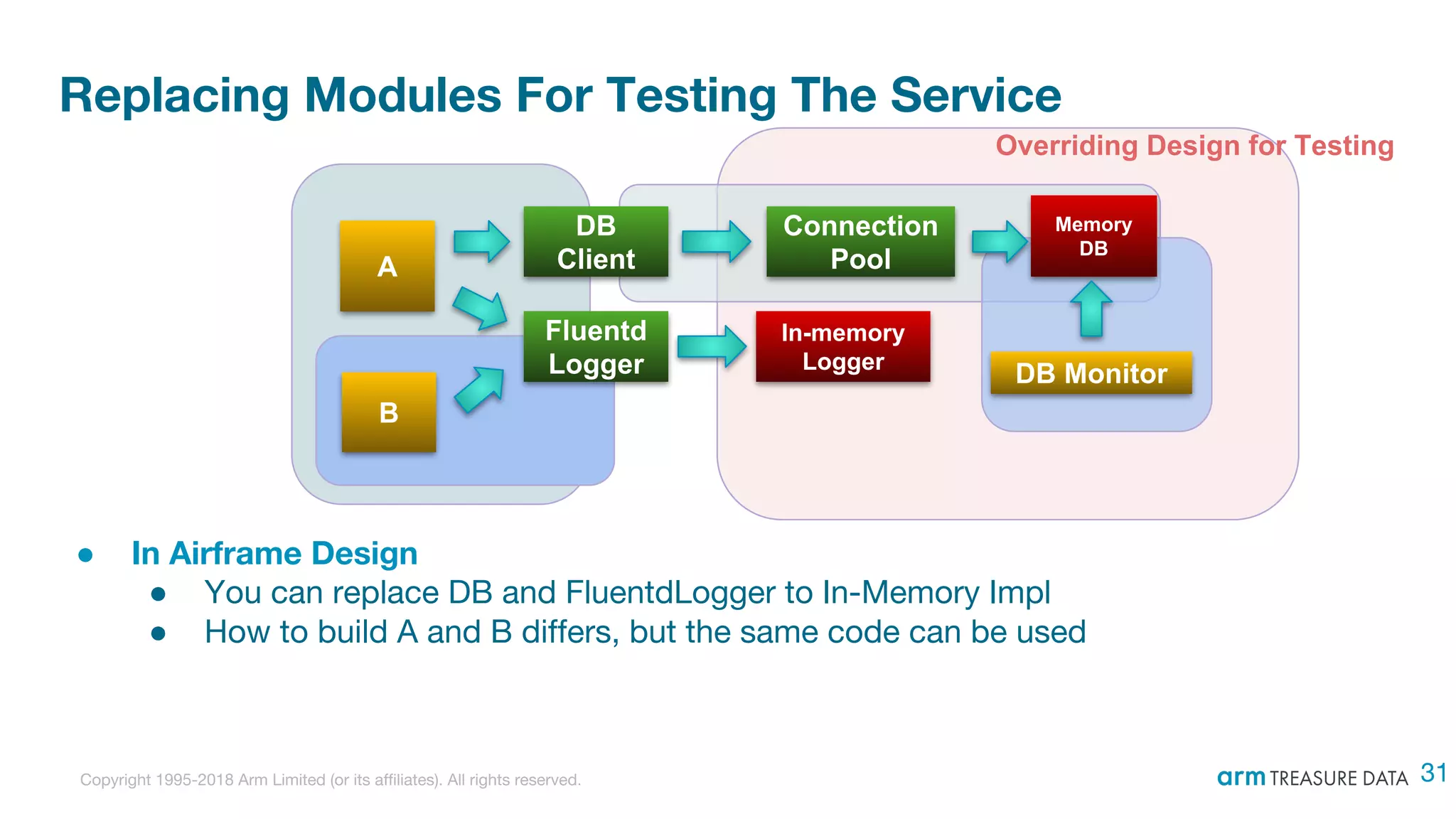 Copyright 1995-2018 Arm Limited (or its affiliates). All rights reserved.
Replacing Modules For Testing The Service
● In Airframe Design
● You can replace DB and FluentdLogger to In-Memory Impl
● How to build A and B differs, but the same code can be used
A
Memory
DB
Connection
Pool
DB
Client
DB Monitor
Fluentd
Logger
In-memory
Logger
B
31
Overriding Design for Testing
 