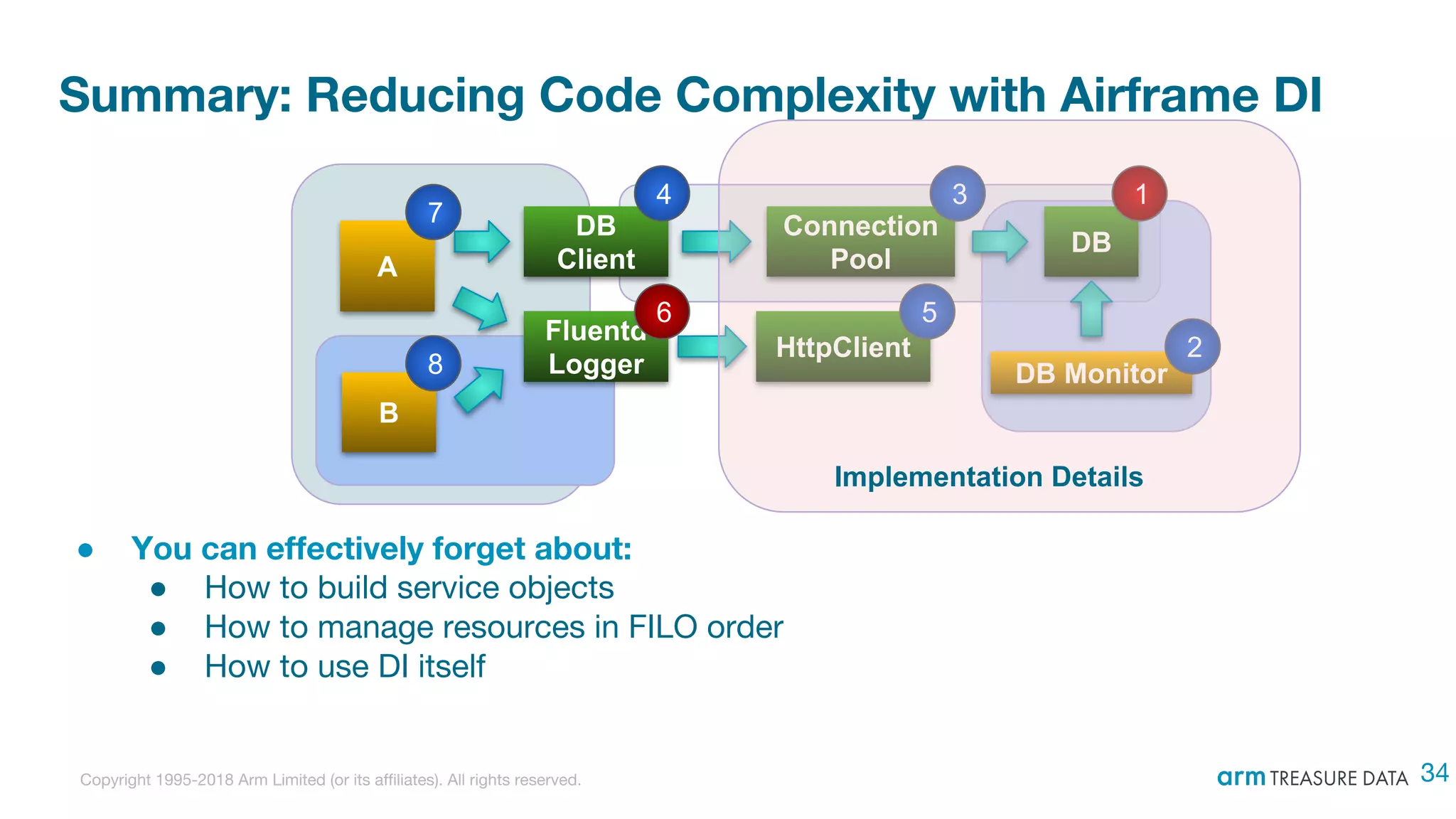 Copyright 1995-2018 Arm Limited (or its affiliates). All rights reserved.
Summary: Reducing Code Complexity with Airframe DI
● You can effectively forget about:
● How to build service objects
● How to manage resources in FILO order
● How to use DI itself
A
DB
Connection
Pool
DB
Client
DB Monitor
Fluentd
Logger
HttpClient
B
134
56
7
2
8
34
Implementation Details
 