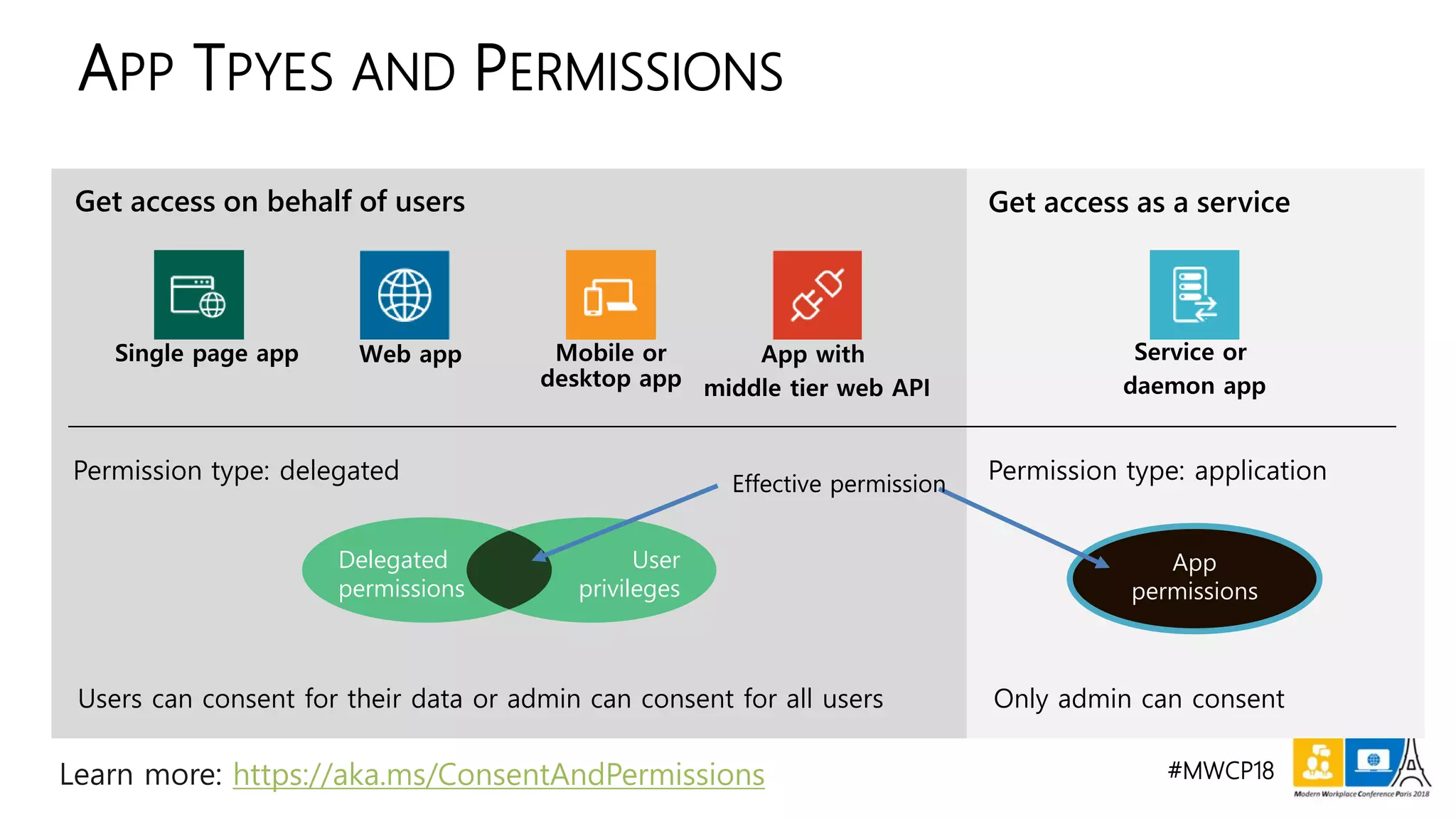#MWCP18
APP TPYES AND PERMISSIONS
Users can consent for their data or admin can consent for all users Only admin can consent
Delegated
permissions
User
privileges
App
permissions
Permission type: applicationPermission type: delegated
Get access on behalf of users Get access as a service
Effective permissionEffective permission
https://aka.ms/ConsentAndPermissions
 