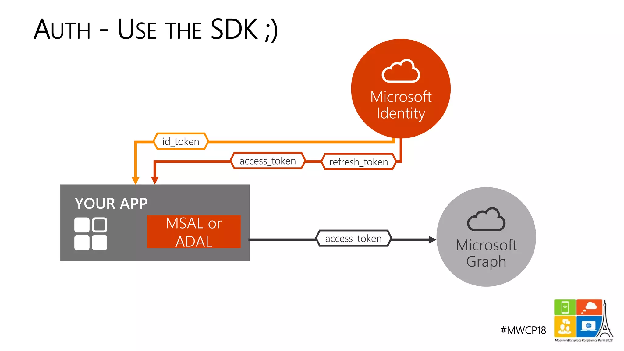 #MWCP18
AUTH - USE THE SDK ;)
access_token
MSAL or
ADAL
YOUR APP
Microsoft
Graph
id_token
access_token refresh_token
Microsoft
Identity
 
