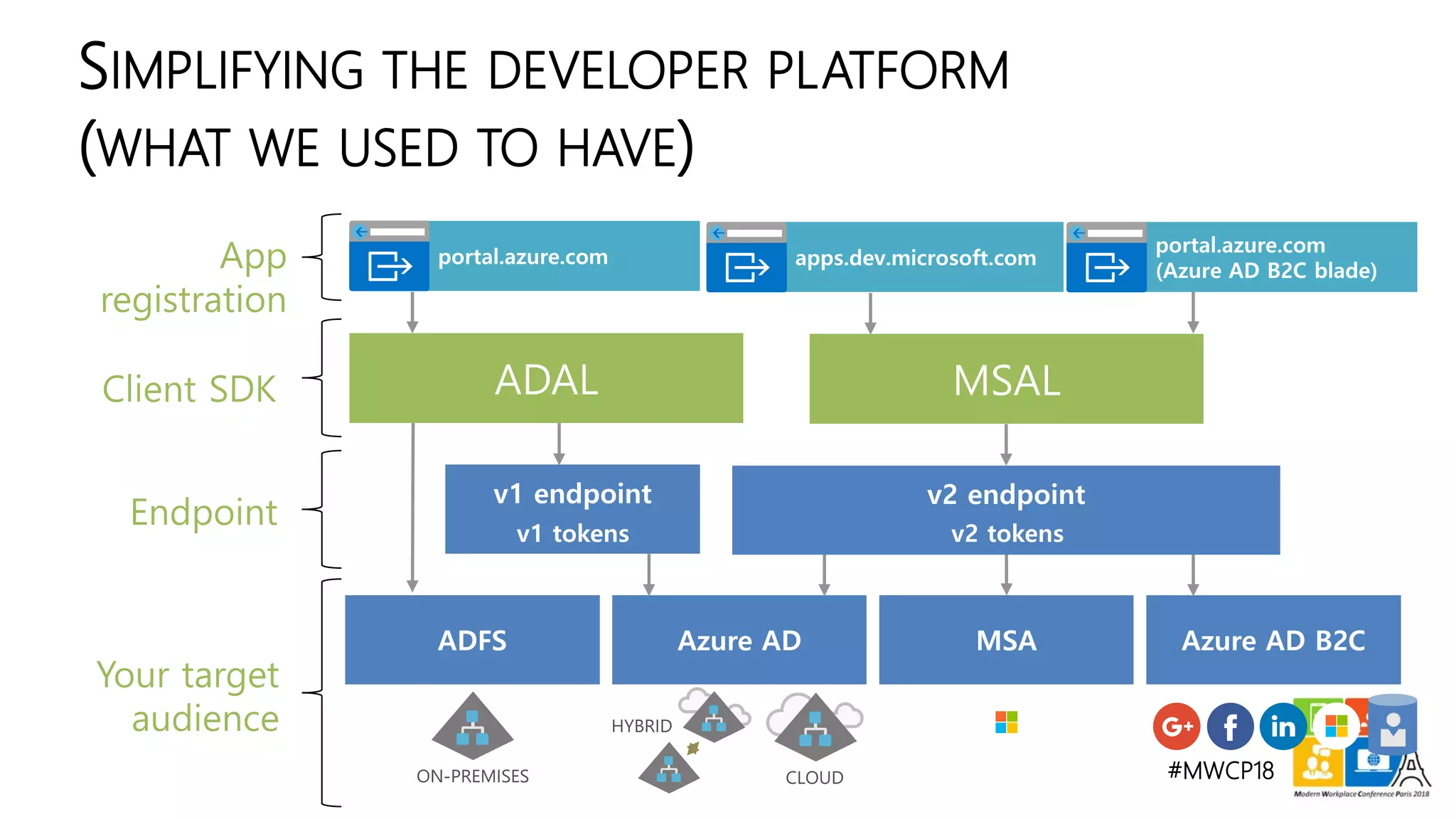 #MWCP18
SIMPLIFYING THE DEVELOPER PLATFORM
(WHAT WE USED TO HAVE)
Your target
audience
ADALClient SDK
App
registration
MSAL
Endpoint
 