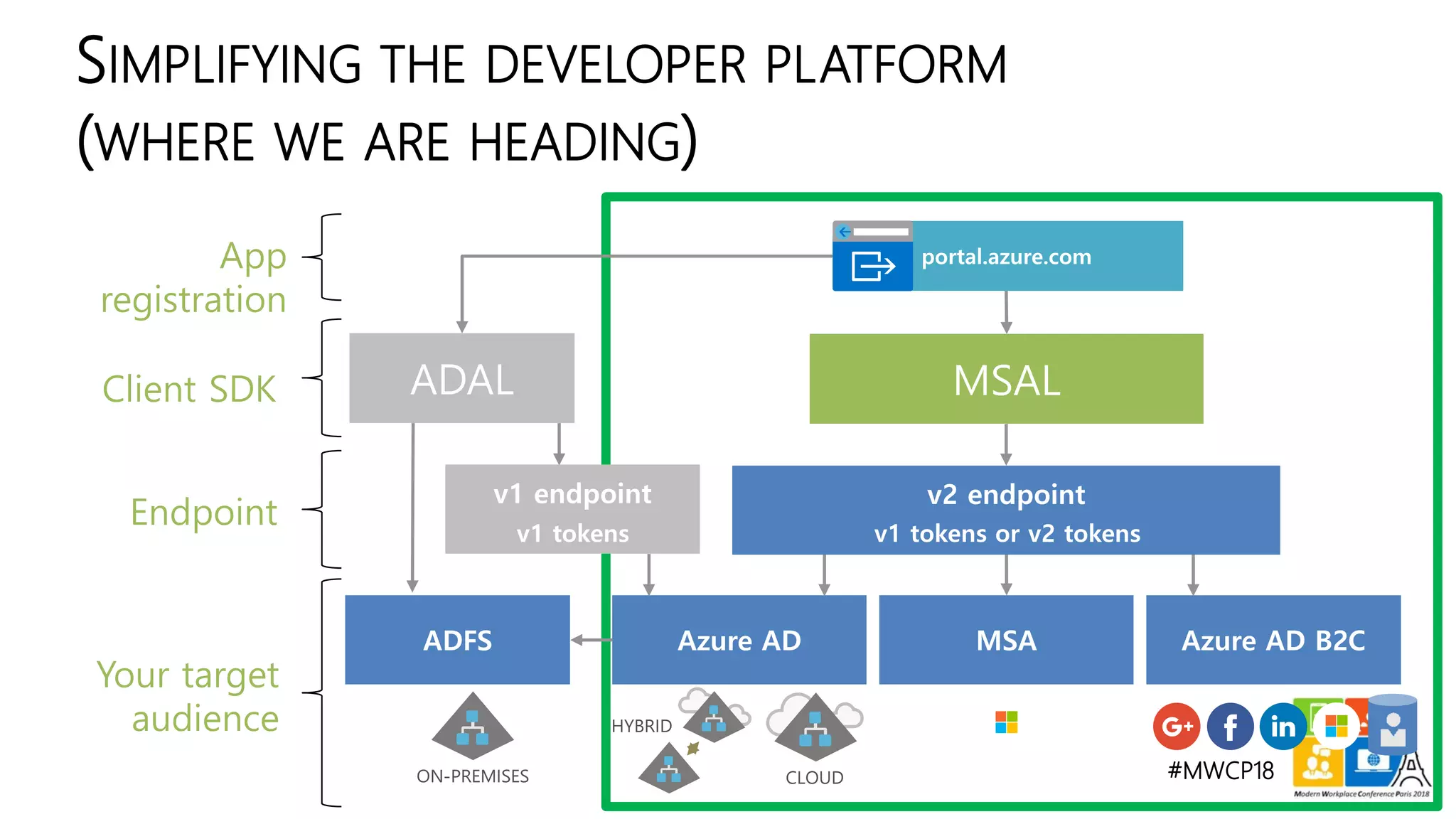#MWCP18
SIMPLIFYING THE DEVELOPER PLATFORM
(WHERE WE ARE HEADING)
Your target
audience
Endpoint
ADAL MSALClient SDK
App
registration
 