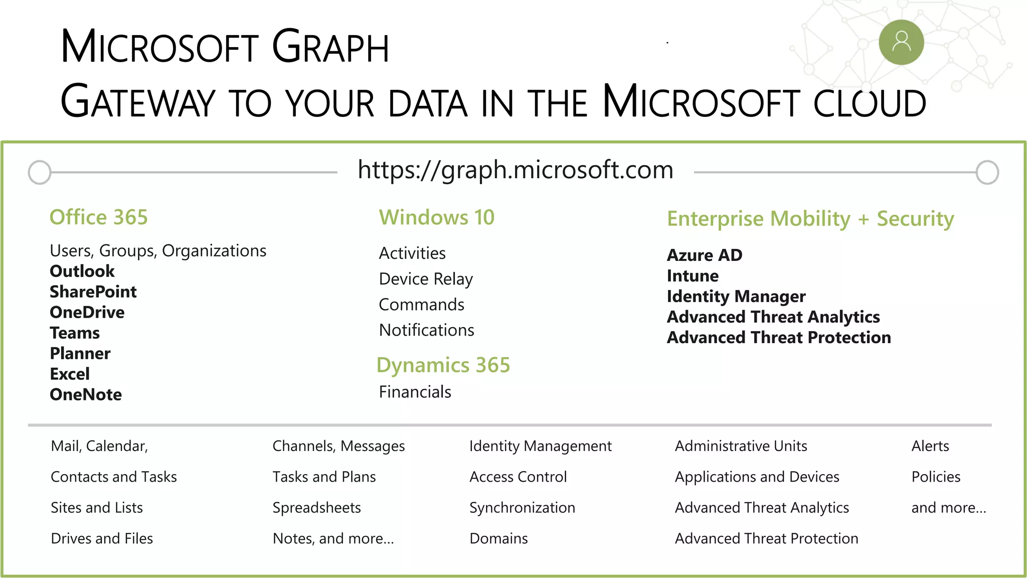 MICROSOFT GRAPH
GATEWAY TO YOUR DATA IN THE MICROSOFT CLOUD
Users, Groups, Organizations
Outlook
SharePoint
OneDrive
Teams
Planner
Excel
OneNote
Activities
Device Relay
Commands
Notifications
Azure AD
Intune
Identity Manager
Advanced Threat Analytics
Advanced Threat Protection
Mail, Calendar,
Contacts and Tasks
Sites and Lists
Drives and Files
Channels, Messages
Tasks and Plans
Spreadsheets
Notes, and more…
Identity Management
Access Control
Synchronization
Domains
Administrative Units
Applications and Devices
Advanced Threat Analytics
Advanced Threat Protection
Alerts
Policies
and more…
Office 365 Windows 10 Enterprise Mobility + Security
https://graph.microsoft.com
Dynamics 365
Financials
 