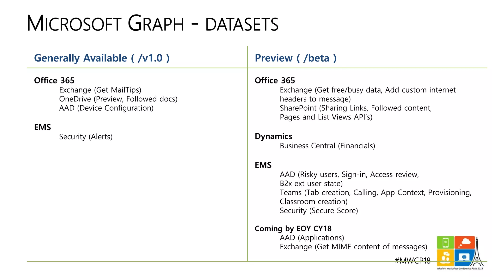 #MWCP18
Generally Available ( /v1.0 ) Preview ( /beta )
Office 365
Exchange (Get MailTips)
OneDrive (Preview, Followed docs)
AAD (Device Configuration)
EMS
Security (Alerts)
Office 365
Exchange (Get free/busy data, Add custom internet
headers to message)
SharePoint (Sharing Links, Followed content,
Pages and List Views API’s)
Dynamics
Business Central (Financials)
EMS
AAD (Risky users, Sign-in, Access review,
B2x ext user state)
Teams (Tab creation, Calling, App Context, Provisioning,
Classroom creation)
Security (Secure Score)
Coming by EOY CY18
AAD (Applications)
Exchange (Get MIME content of messages)
MICROSOFT GRAPH - DATASETS
 