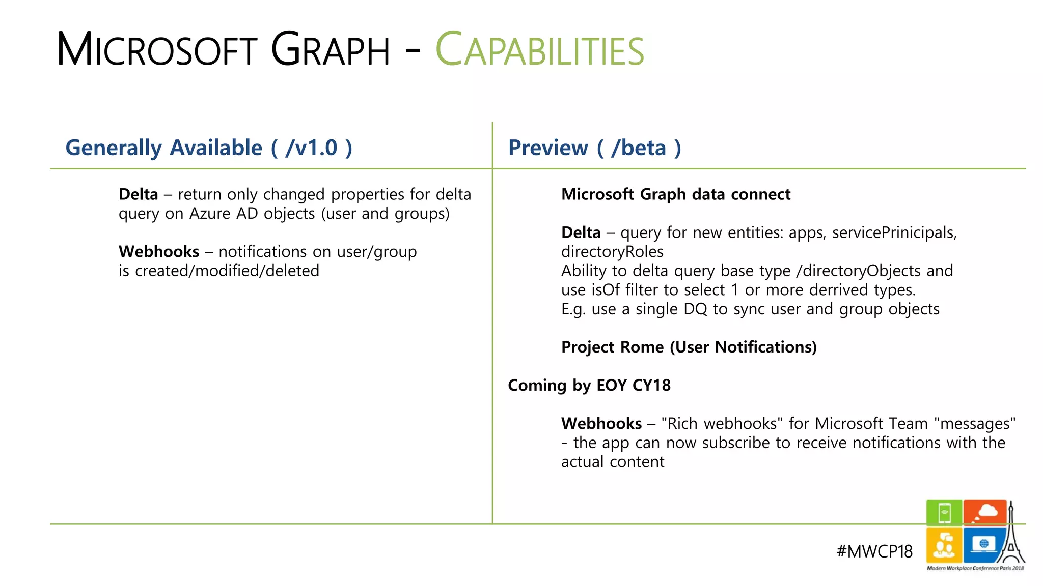 #MWCP18
Generally Available ( /v1.0 ) Preview ( /beta )
Delta – return only changed properties for delta
query on Azure AD objects (user and groups)
Webhooks – notifications on user/group
is created/modified/deleted
Microsoft Graph data connect
Delta – query for new entities: apps, servicePrinicipals,
directoryRoles
Ability to delta query base type /directoryObjects and
use isOf filter to select 1 or more derrived types.
E.g. use a single DQ to sync user and group objects
Project Rome (User Notifications)
Coming by EOY CY18
Webhooks – "Rich webhooks" for Microsoft Team "messages"
- the app can now subscribe to receive notifications with the
actual content
MICROSOFT GRAPH - CAPABILITIES
 