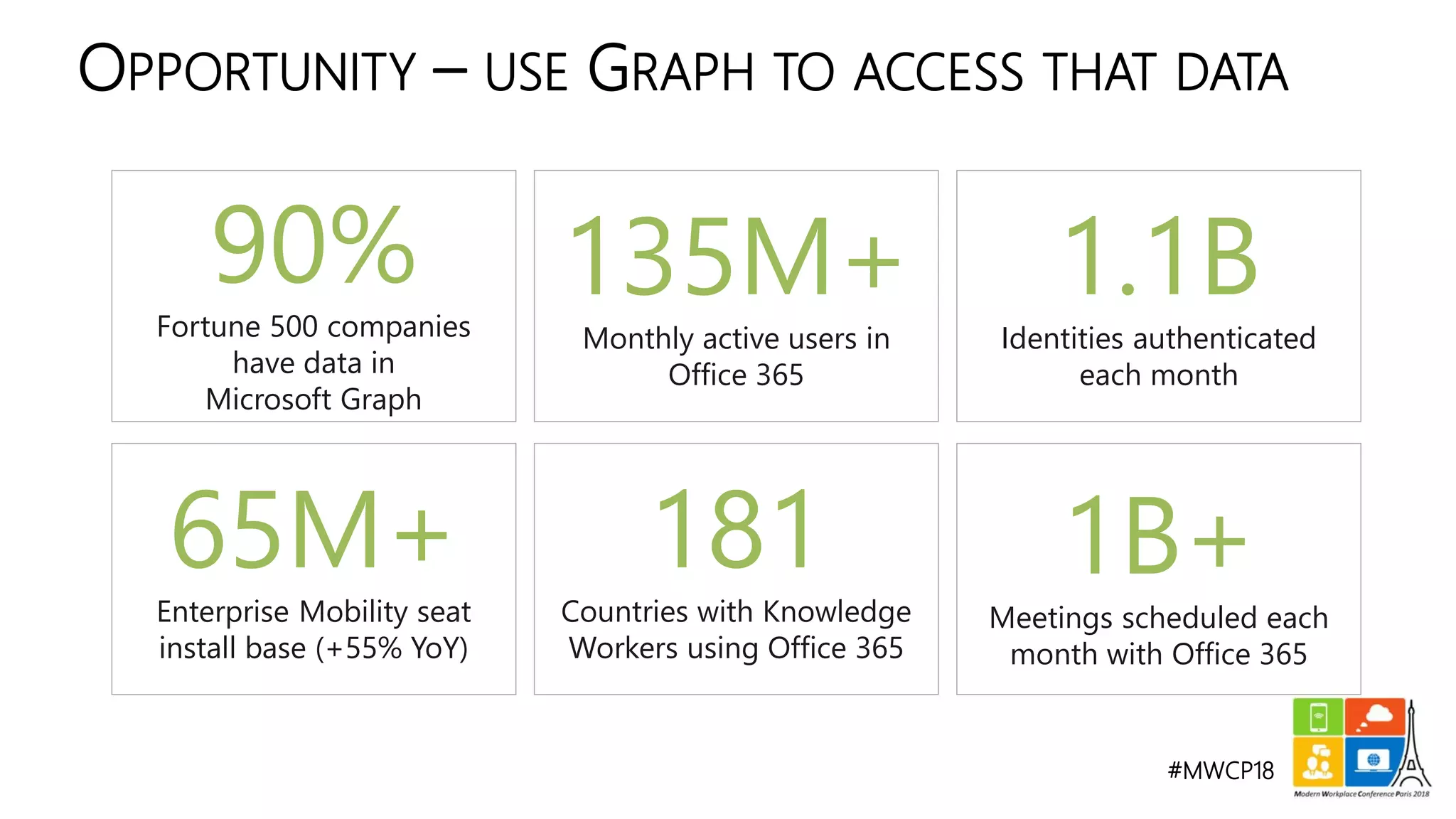 #MWCP18
OPPORTUNITY – USE GRAPH TO ACCESS THAT DATA
1B+Meetings scheduled each
month with Office 365
181Countries with Knowledge
Workers using Office 365
65M+Enterprise Mobility seat
install base (+55% YoY)
90%Fortune 500 companies
have data in
Microsoft Graph
135M+Monthly active users in
Office 365
1.1BIdentities authenticated
each month
 